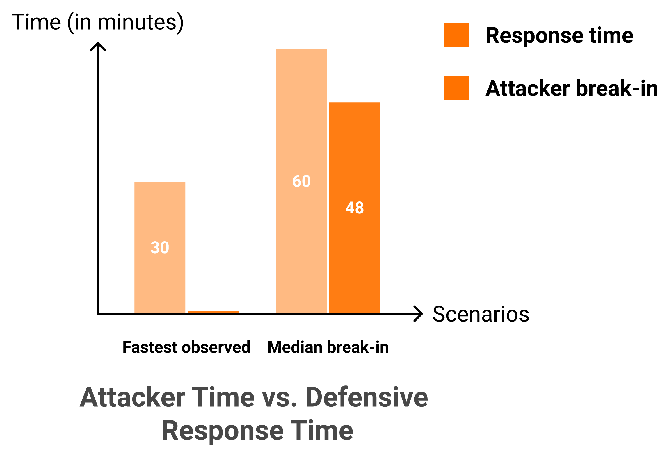 Bar chart comparing 51-second attacker break-in to 30 to 60 minute security response time