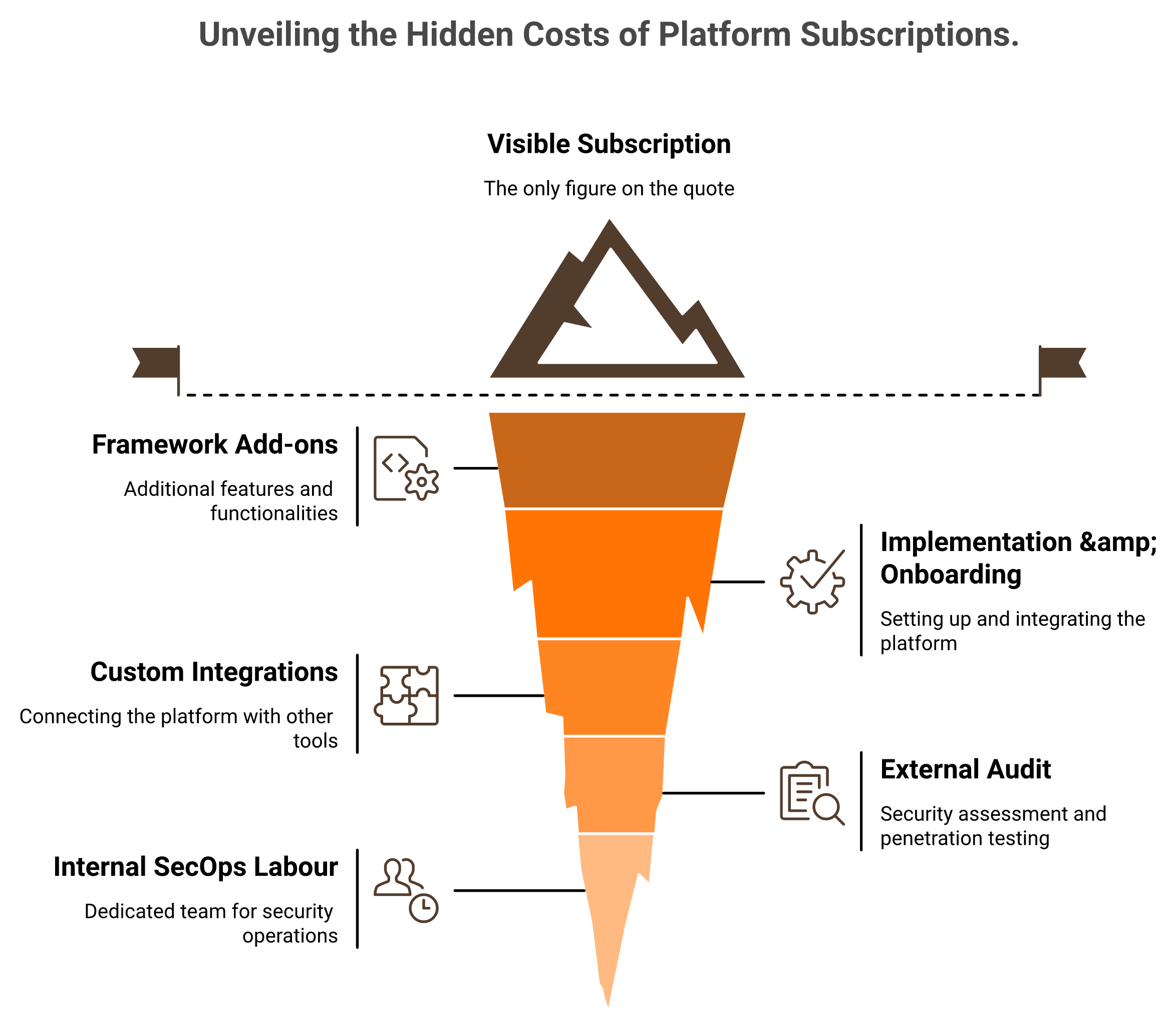 Iceberg diagram showing Drata subscription above waterline and hidden costs including audit, implementation and internal labour below