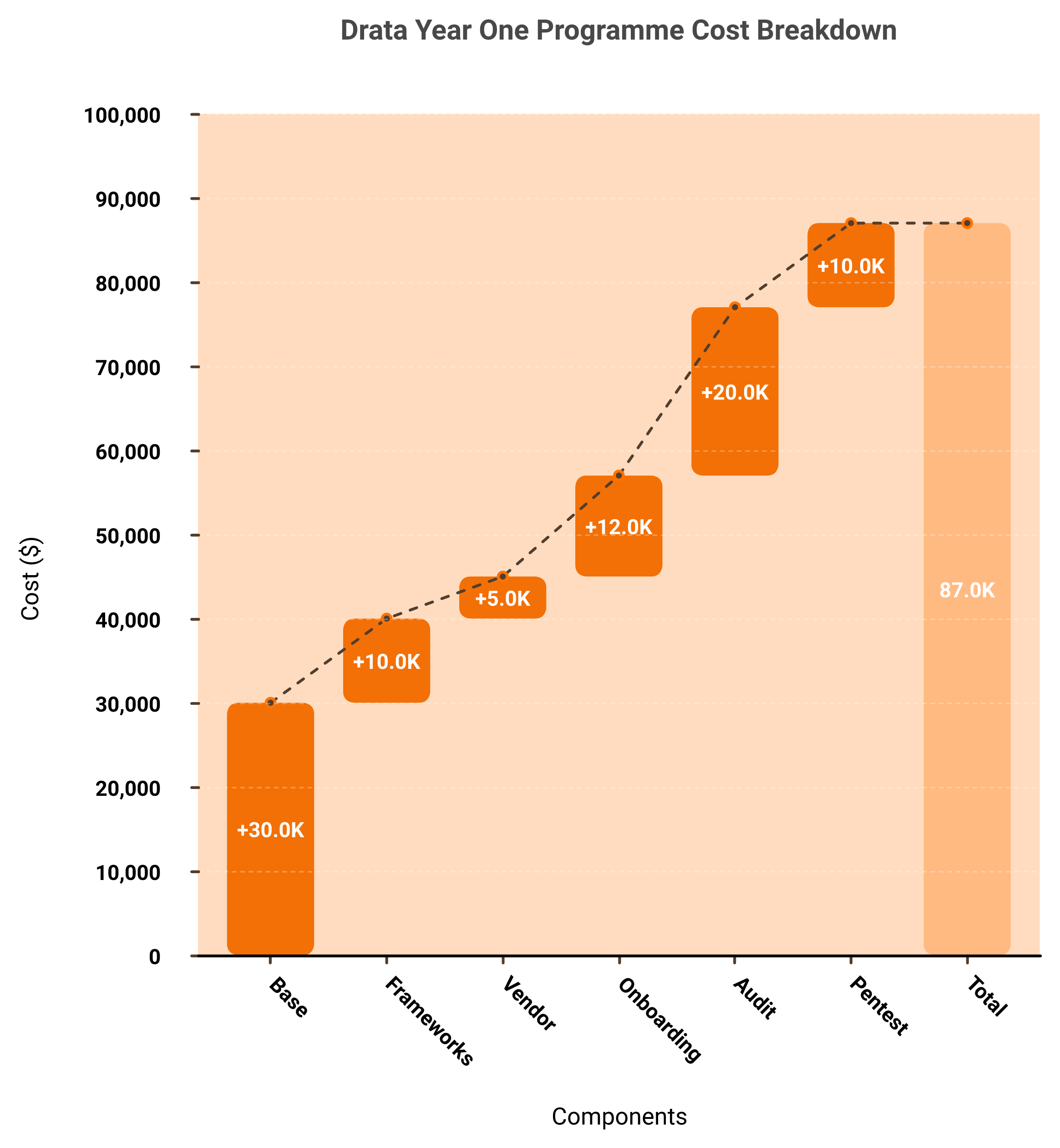 Waterfall chart showing Drata platform licence plus add-ons, implementation, audit and pentest building to year one total cost