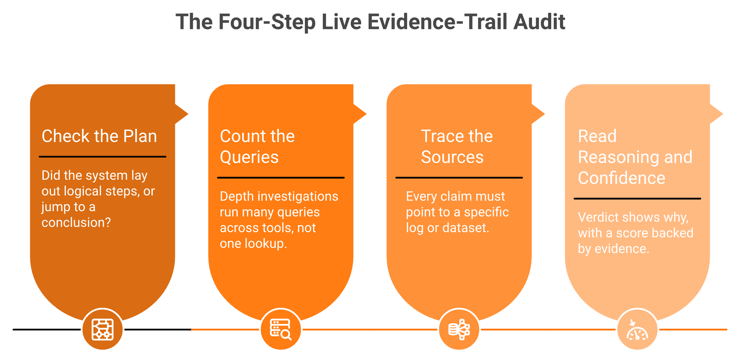 Four-step process to audit an AI SOC evidence trail: plan, queries, sources, reasoning