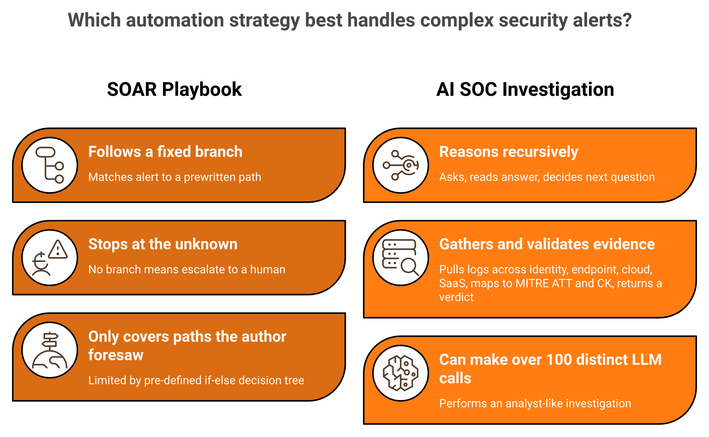 Comparison of fixed SOAR playbook branching versus recursive AI SOC reasoning investigation