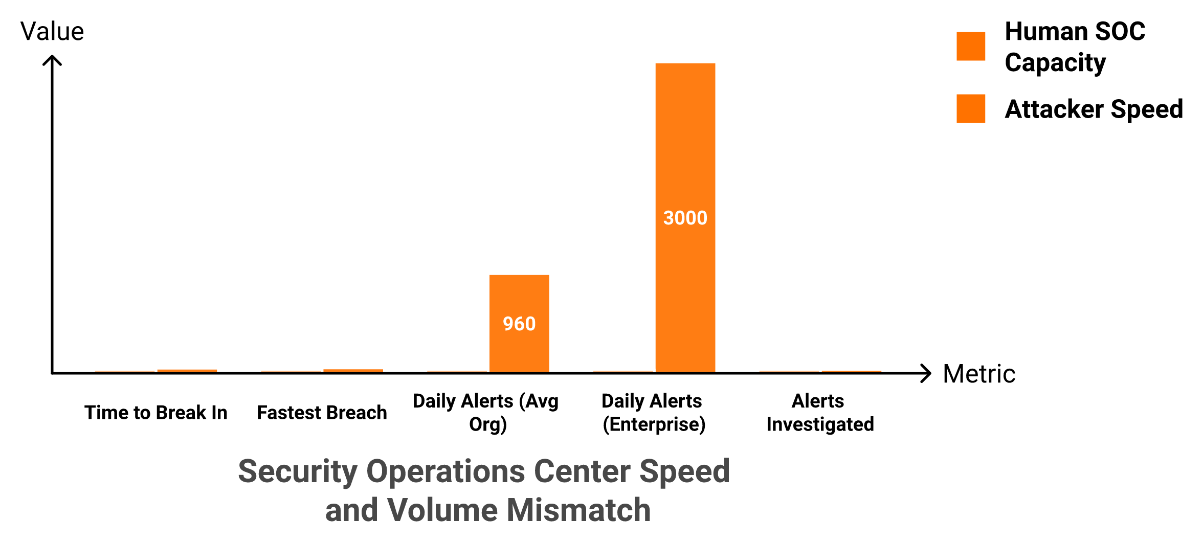 Bar chart comparing attacker breach speed and daily alert volume against human SOC capacity