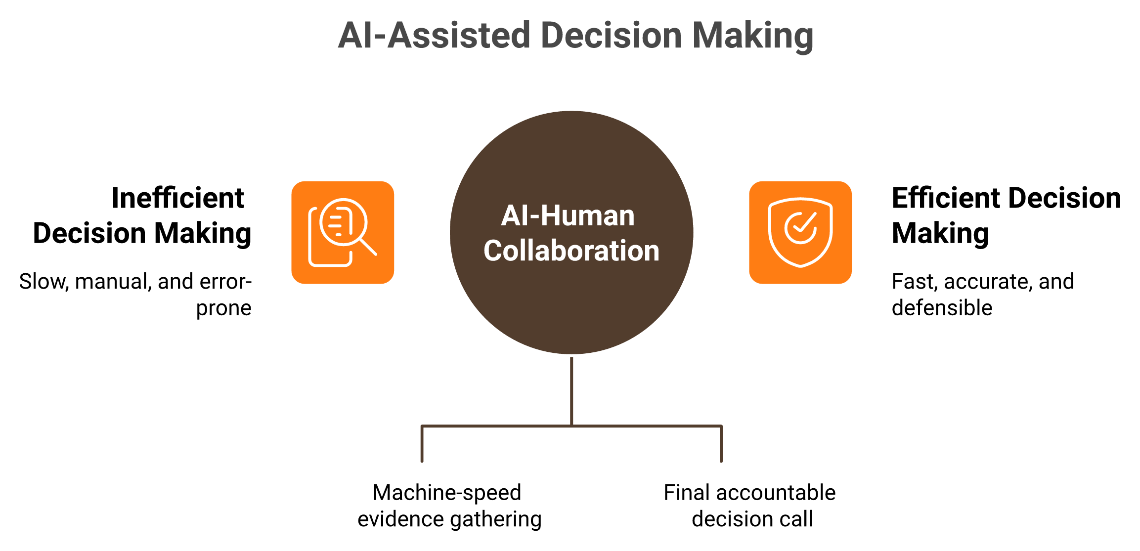 SOC model where AI collects context and a human owns the defensible verdict