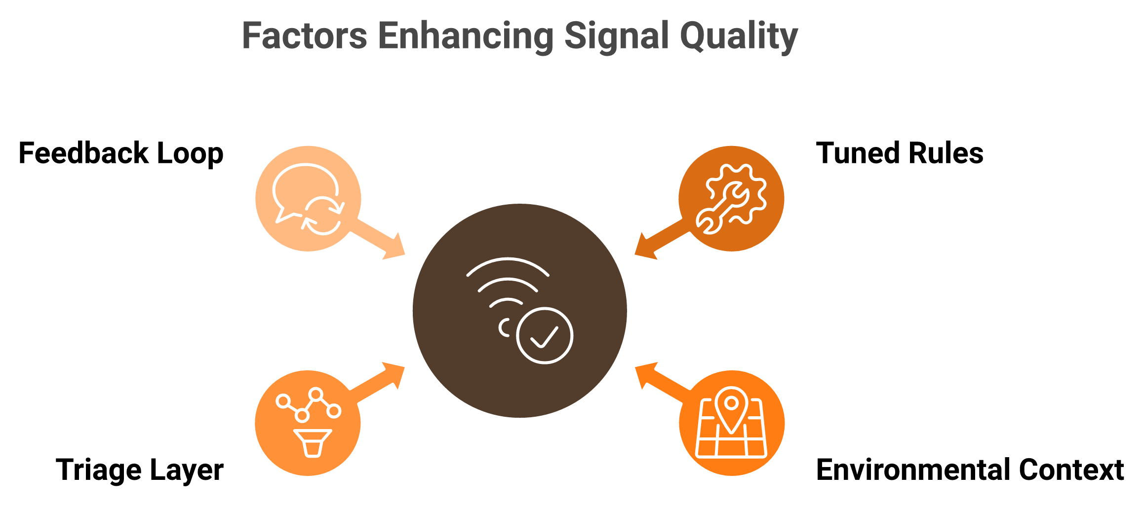 Diagram showing AI SOC automation multiplying input quality, with clean inputs versus a noisy SIEM feed.
