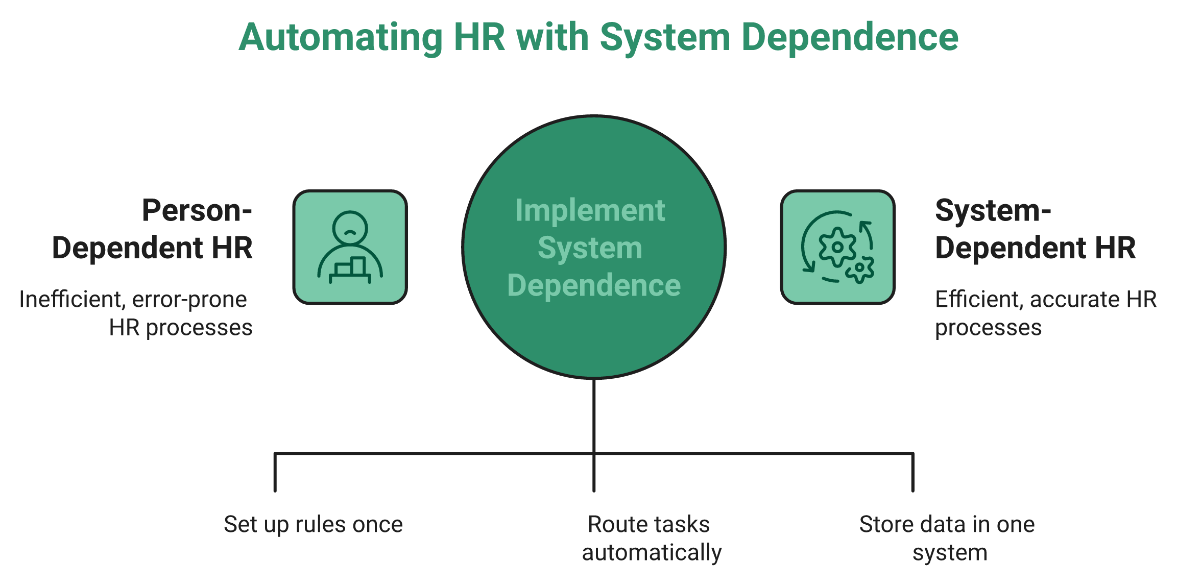 Comparison Of Person-Dependent Versus System-Dependent Hr For Large Enterprises