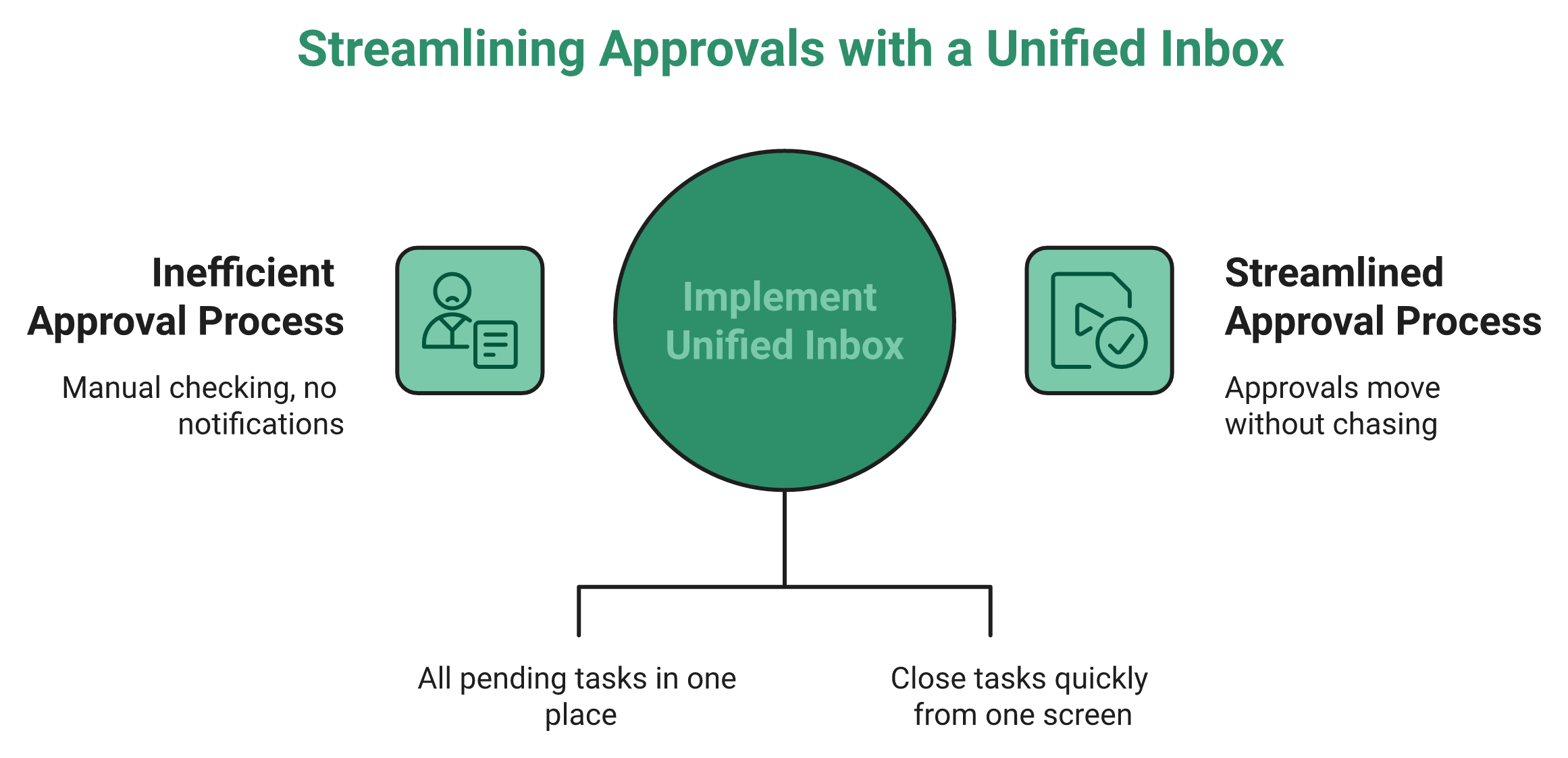 Diagram Contrasting A Silent Approval Queue With A Single Inbox That Closes Tasks