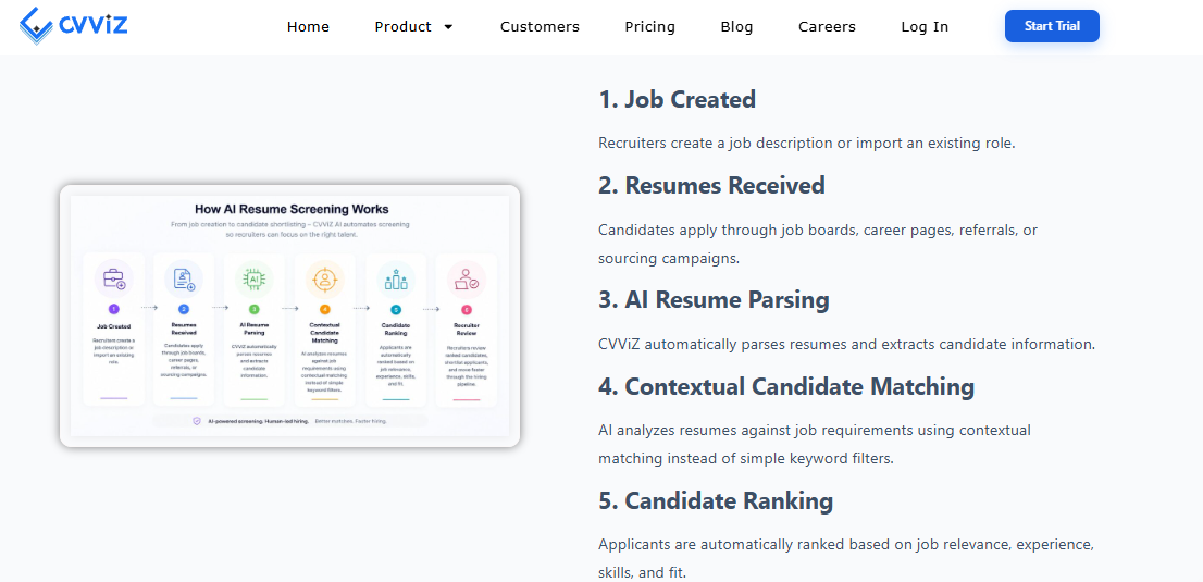 Hrms Software Hrms Cvviz Workflow Diagram Showing Job Creation, Ai Resume Parsing, Contextual Matching, And Candidate Ranking Stages
