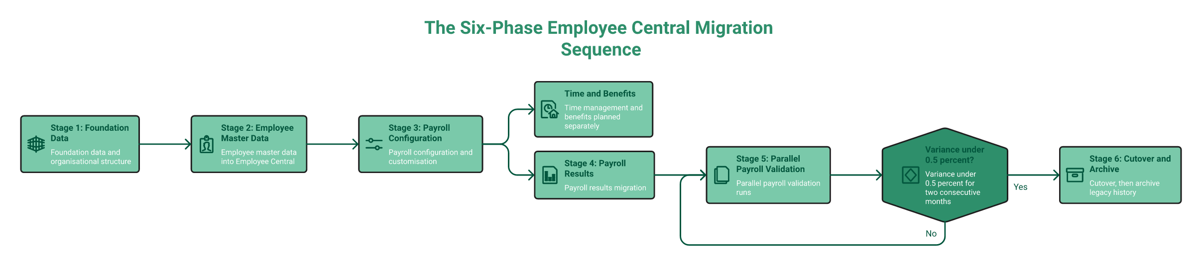 Six-Phase Sap Hcm To Employee Central Migration Flow With Parallel Payroll Variance Gate Before Cutover.