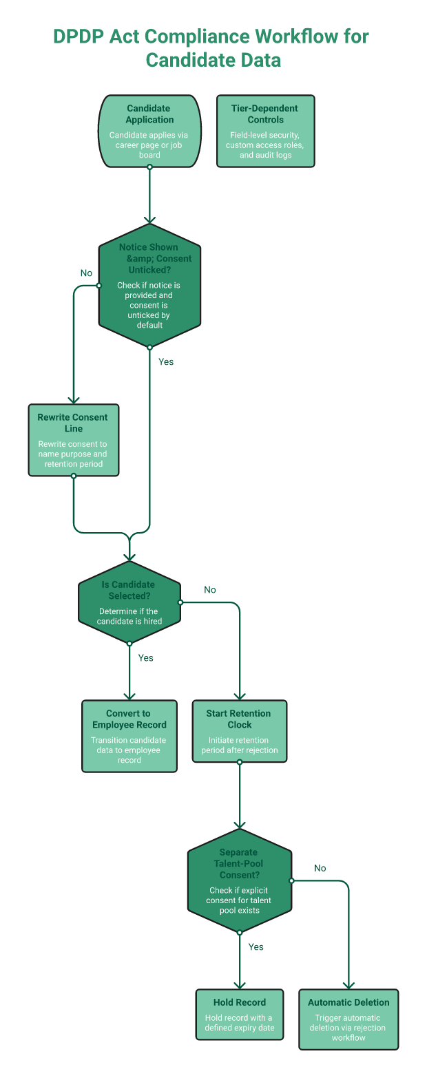 Flowchart Of Dpdp Consent, Retention And Deletion Steps For Candidate Data Inside An Applicant Tracking System