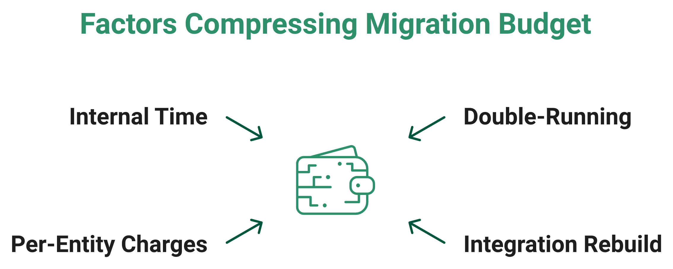 Four Hidden Migration Costs Pressing Inward On A Budget Block, Led By Double-Running Of Both Systems.