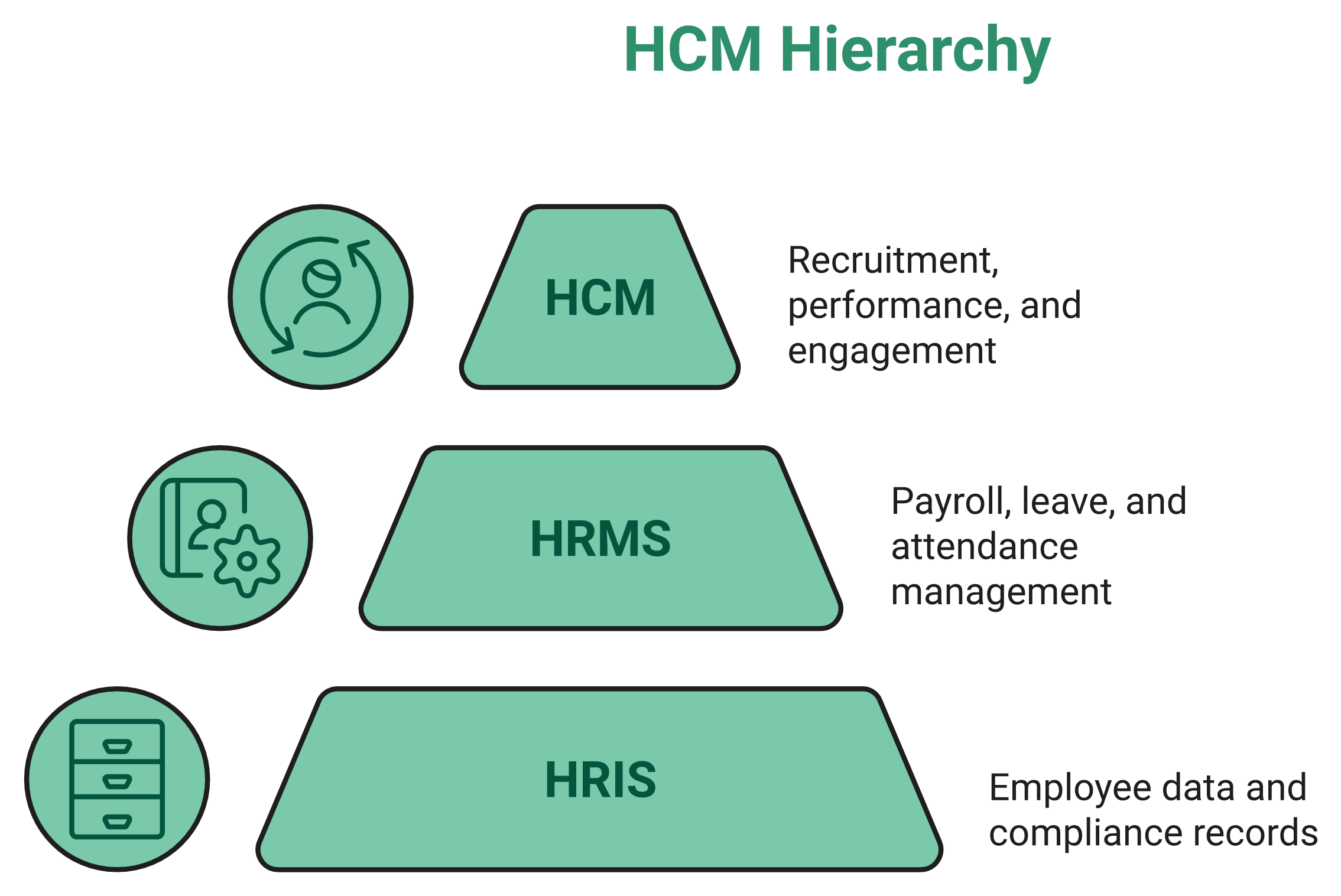 Layered Pyramid Explaining Hris, Hrms, And Hcm Scope Differences