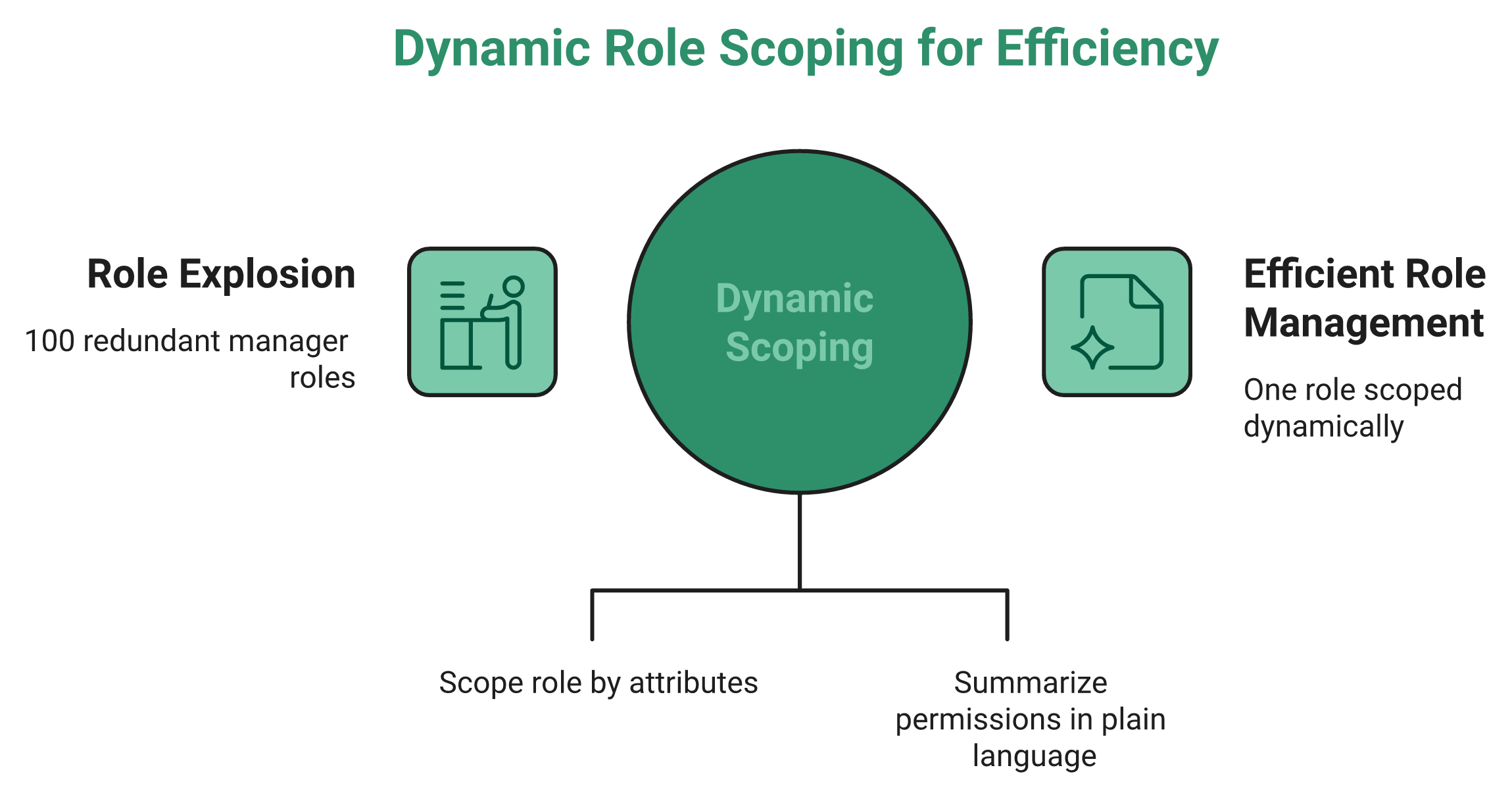 Contrast Diagram Of Hr Role Explosion Versus Dynamic Role Scoping With Rabac Robac And Ai