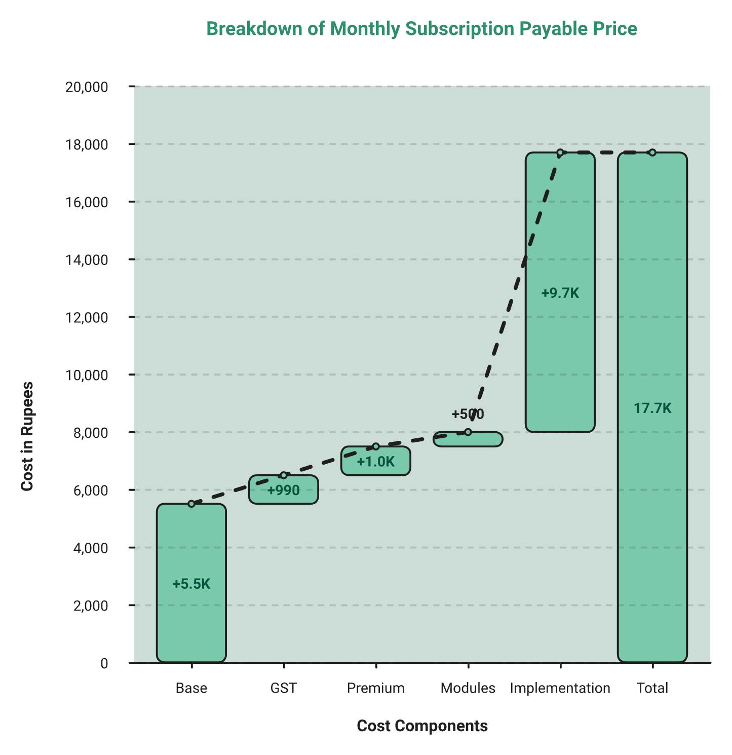 Waterfall Chart Stacking Base Price, Gst, Billing Premium, Extra Modules And Implementation Weeks Into True Payroll Cost