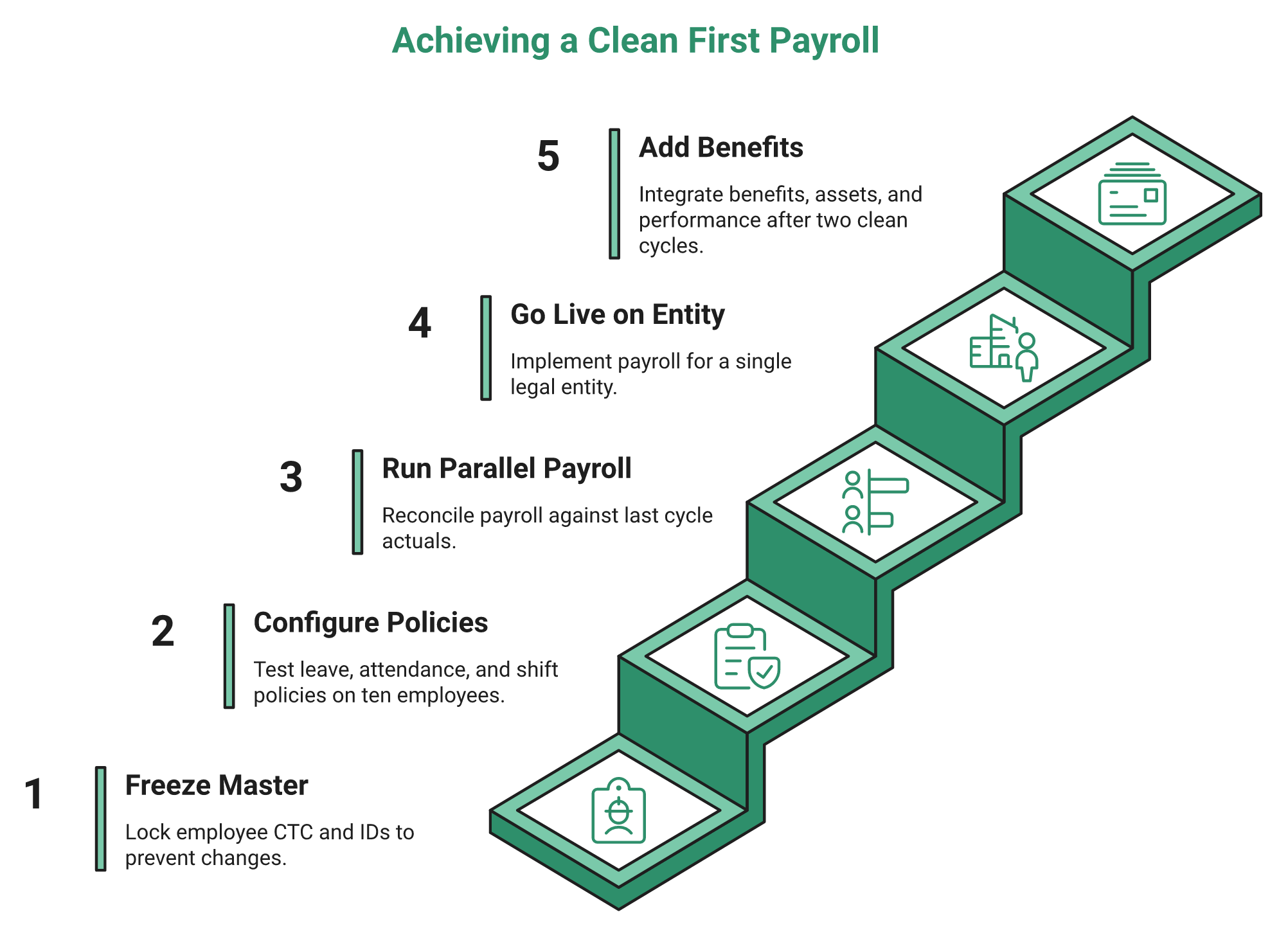 Five Ascending Implementation Gates From Frozen Employee Master To Post-Payroll Module Rollout