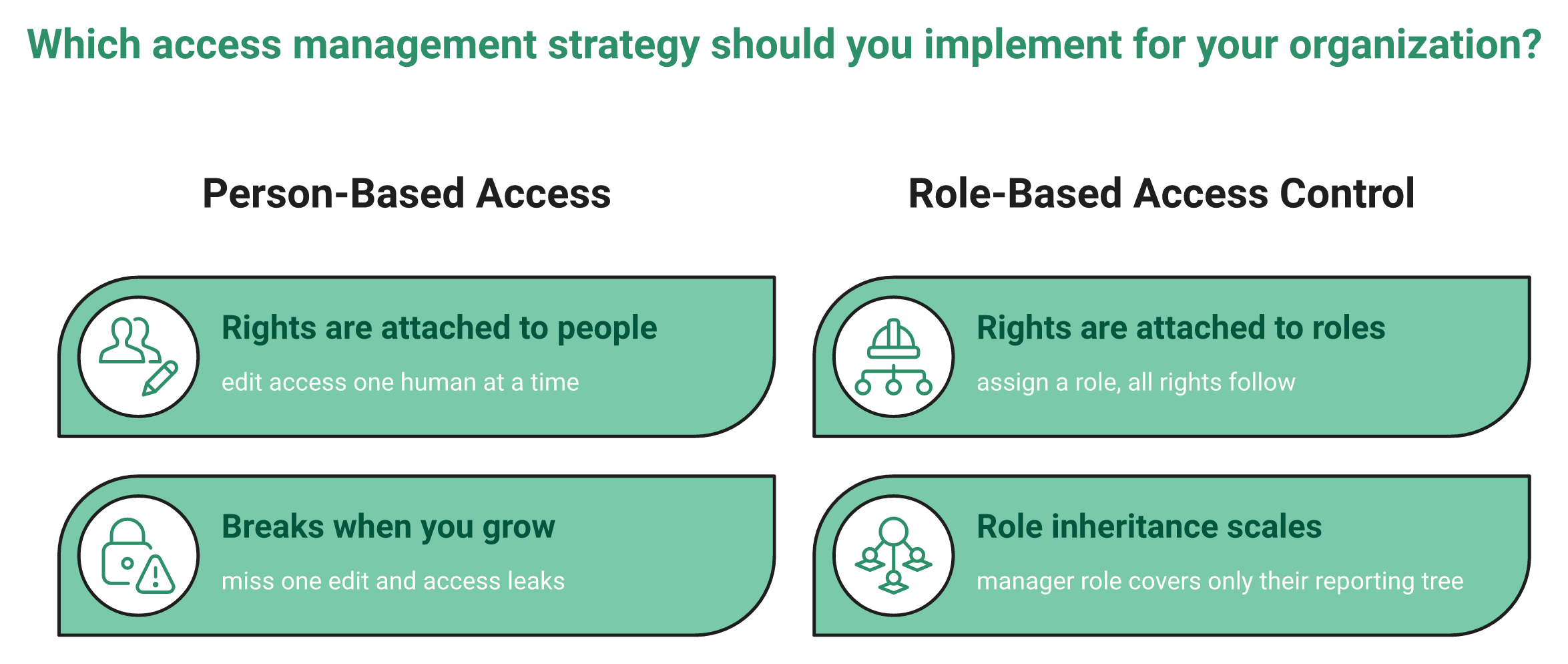 Comparison Of Person-Based Access Versus Role-Based Access Control In Hr Software Across Two Rows