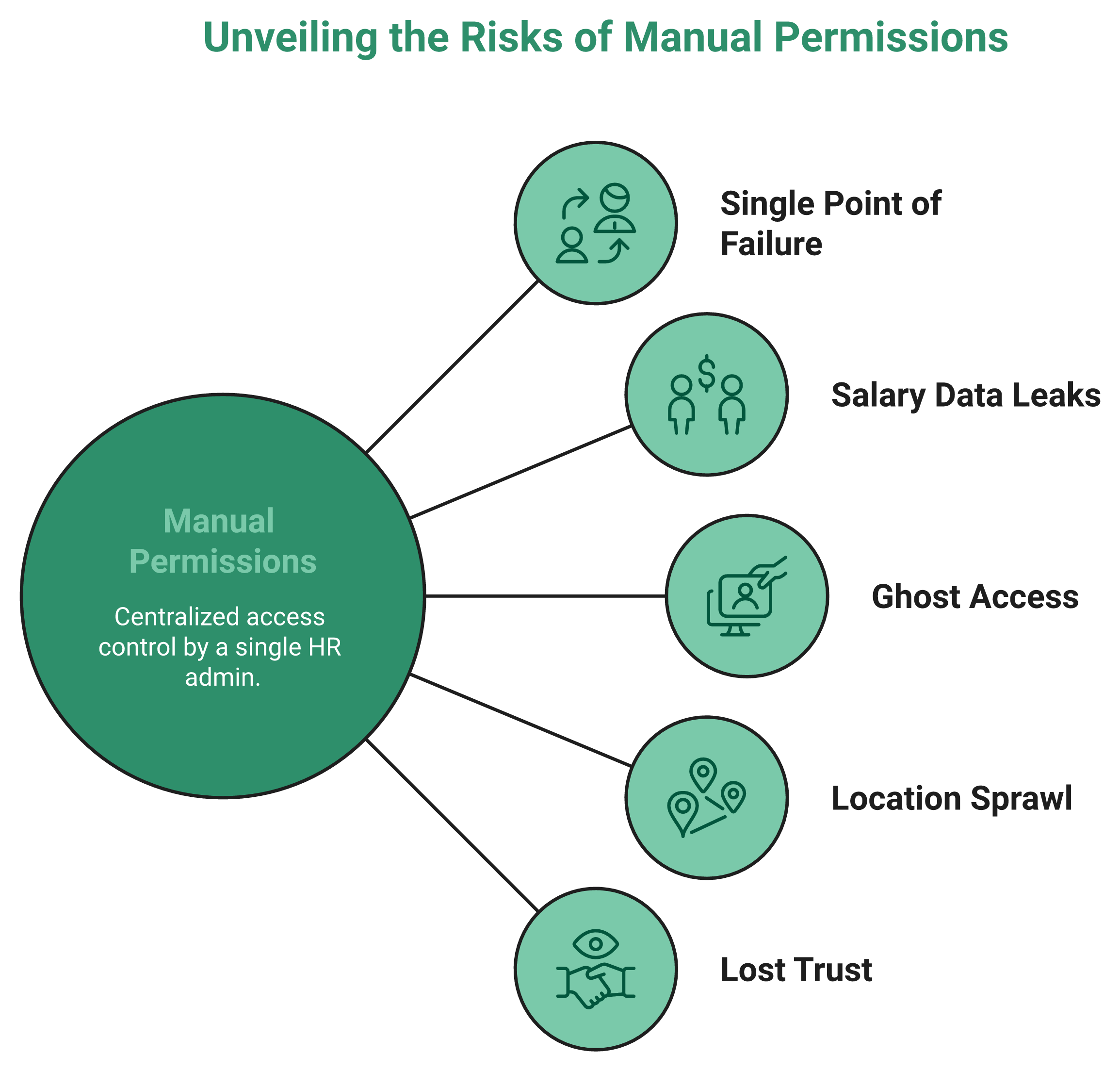 Radial Diagram Showing Five Risks Of Manual Hr Permissions At Scale Around A Central Admin Hub