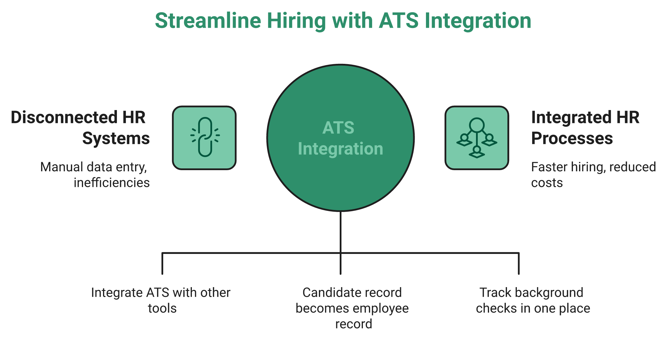 Diagram Contrasting Three Disconnected Hr Systems Against One Instance Running Hiring, Onboarding And Payroll