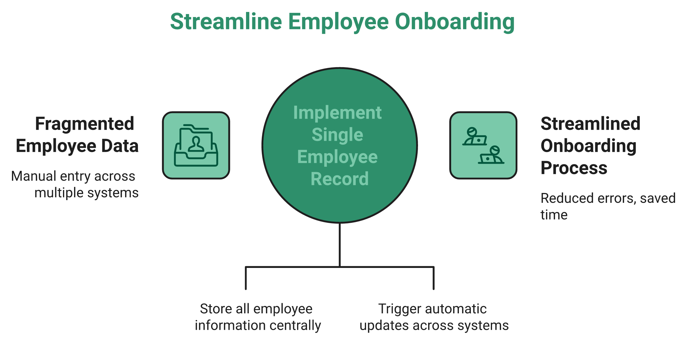 Comparison Of One Unified Employee Record Against Four Disconnected Hr System Entries