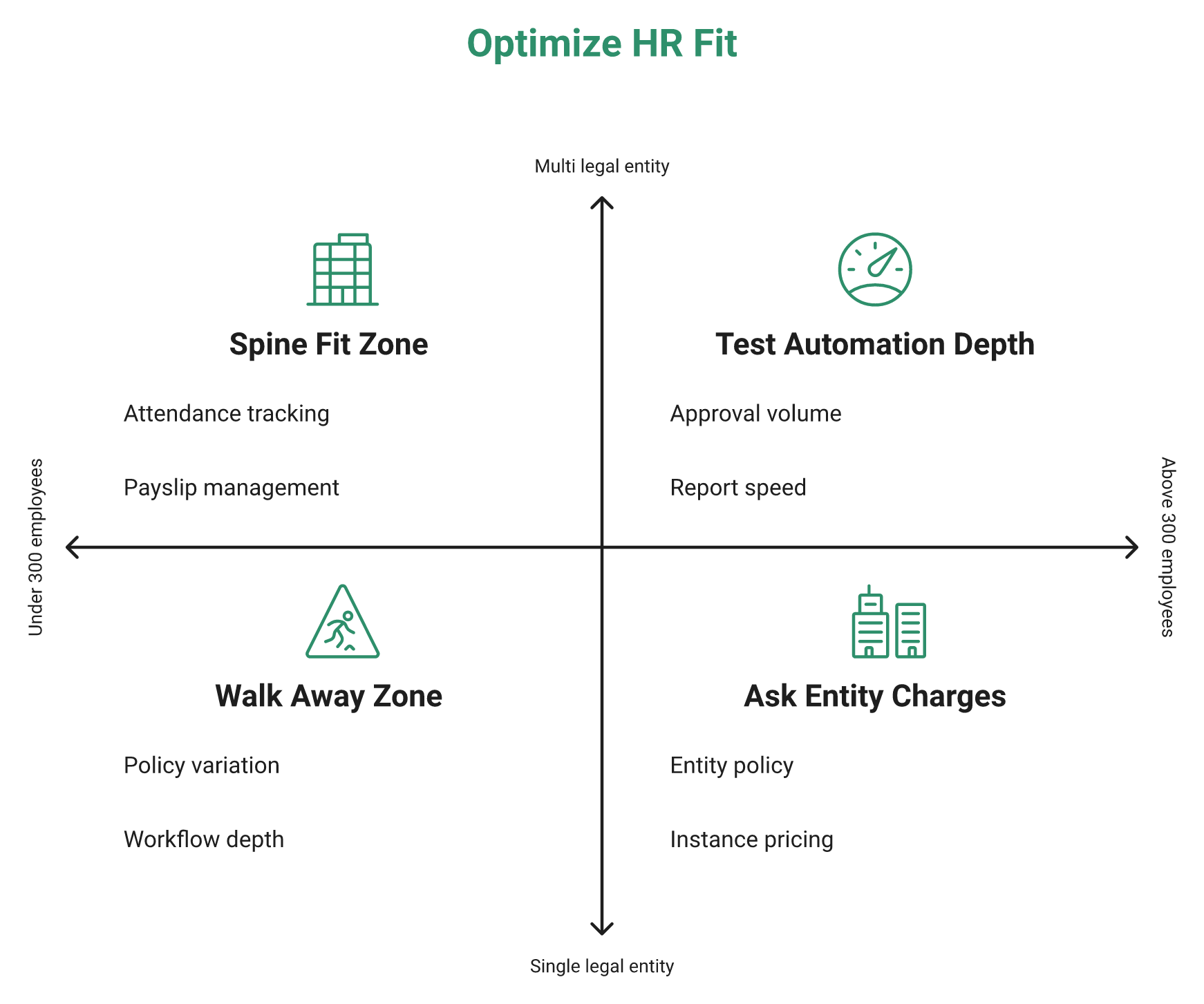 Matrix Showing Spine Hr Fit By Employee Headcount And Number Of Legal Entities