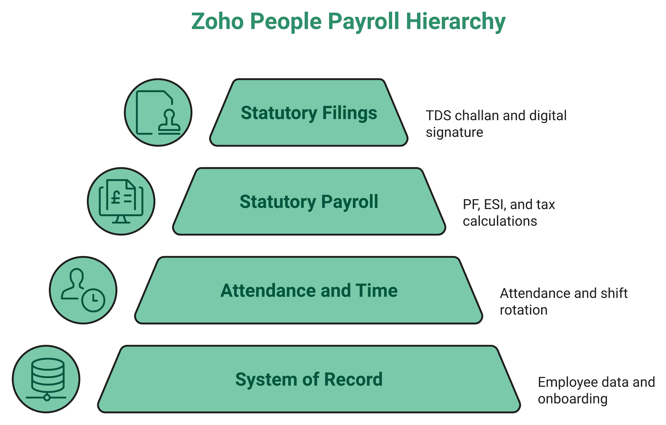 Layered Diagram Showing Pf, Esi, Pt And Form 16 Falling Outside The Zoho People Seat Price.