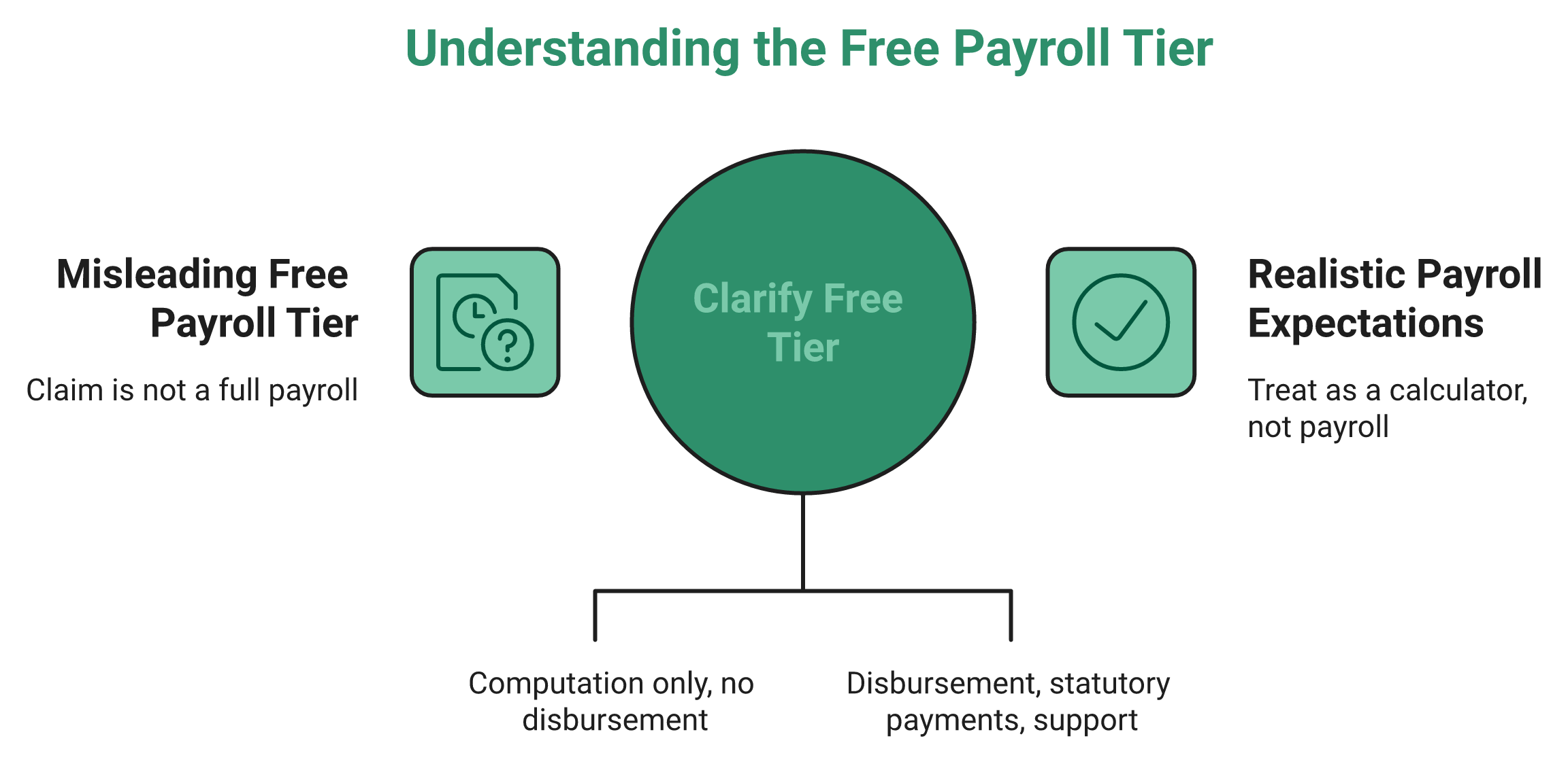 Contrast Graphic Showing Payroll Free Tier Includes Calculation But Excludes Salary Disbursement And Support