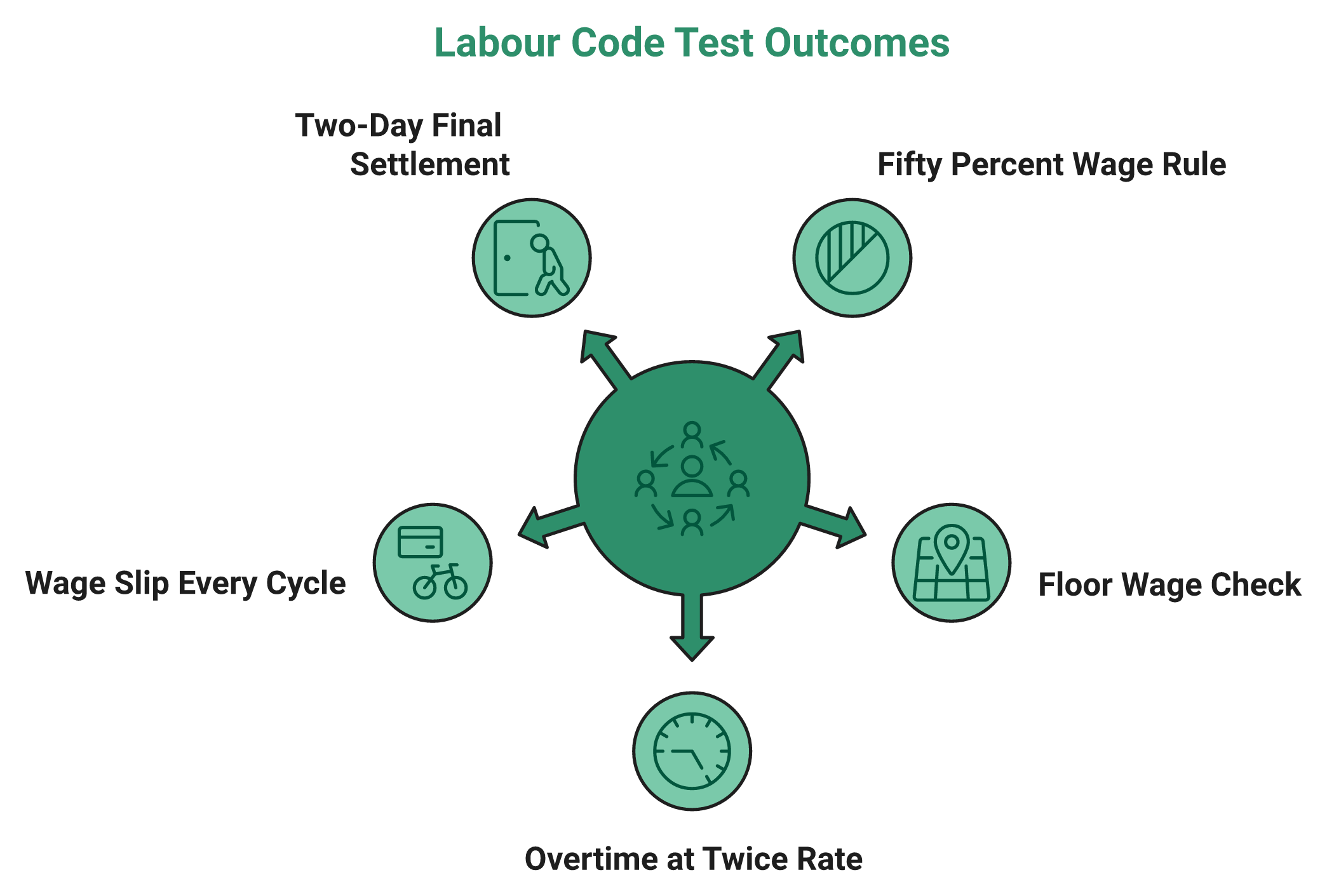 Radial Diagram Of Five Code On Wages Compliance Tests For Payroll Software
