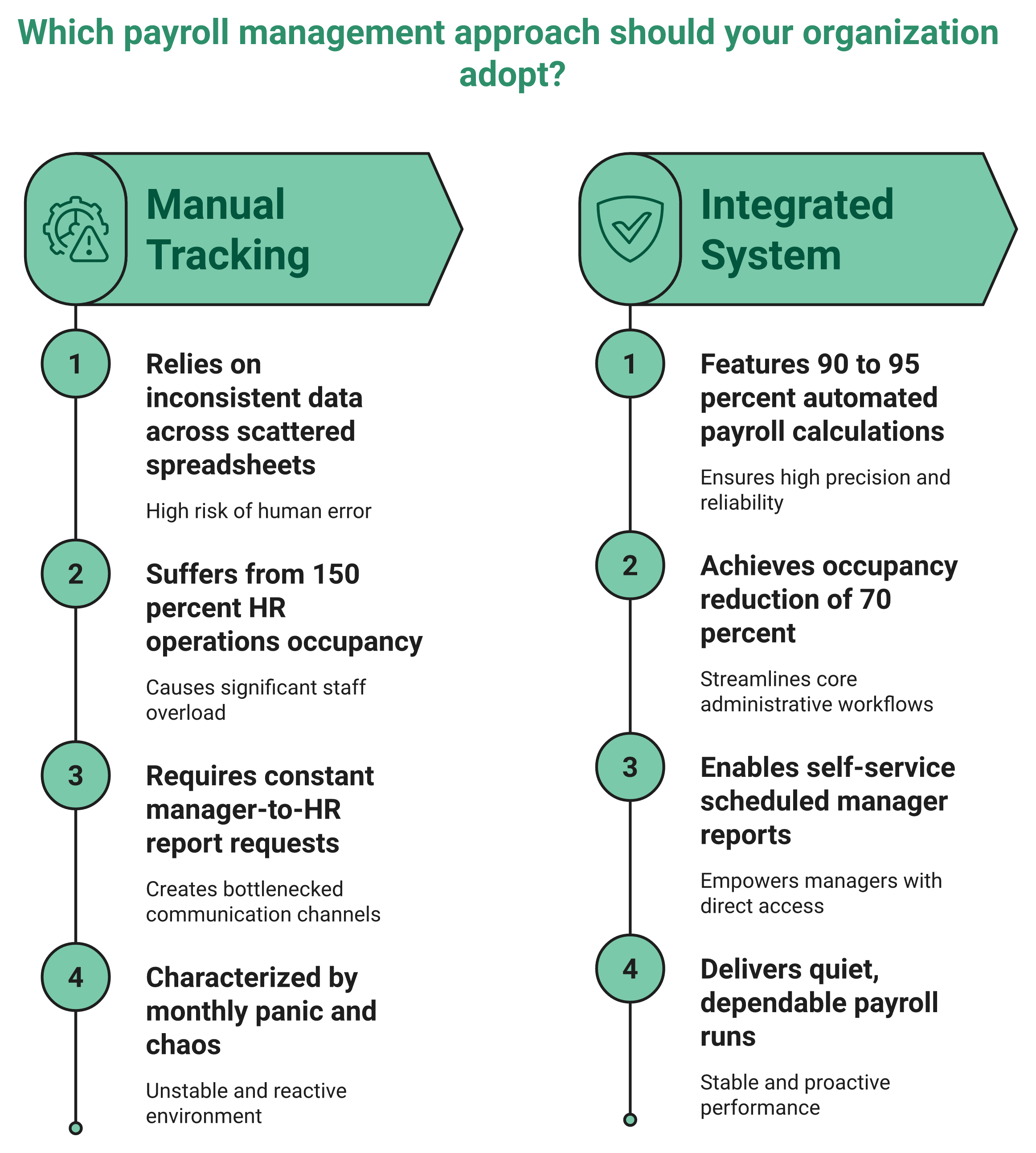 Before And After Comparison Of Manual Payroll Chaos Versus Automated Accurate Payroll