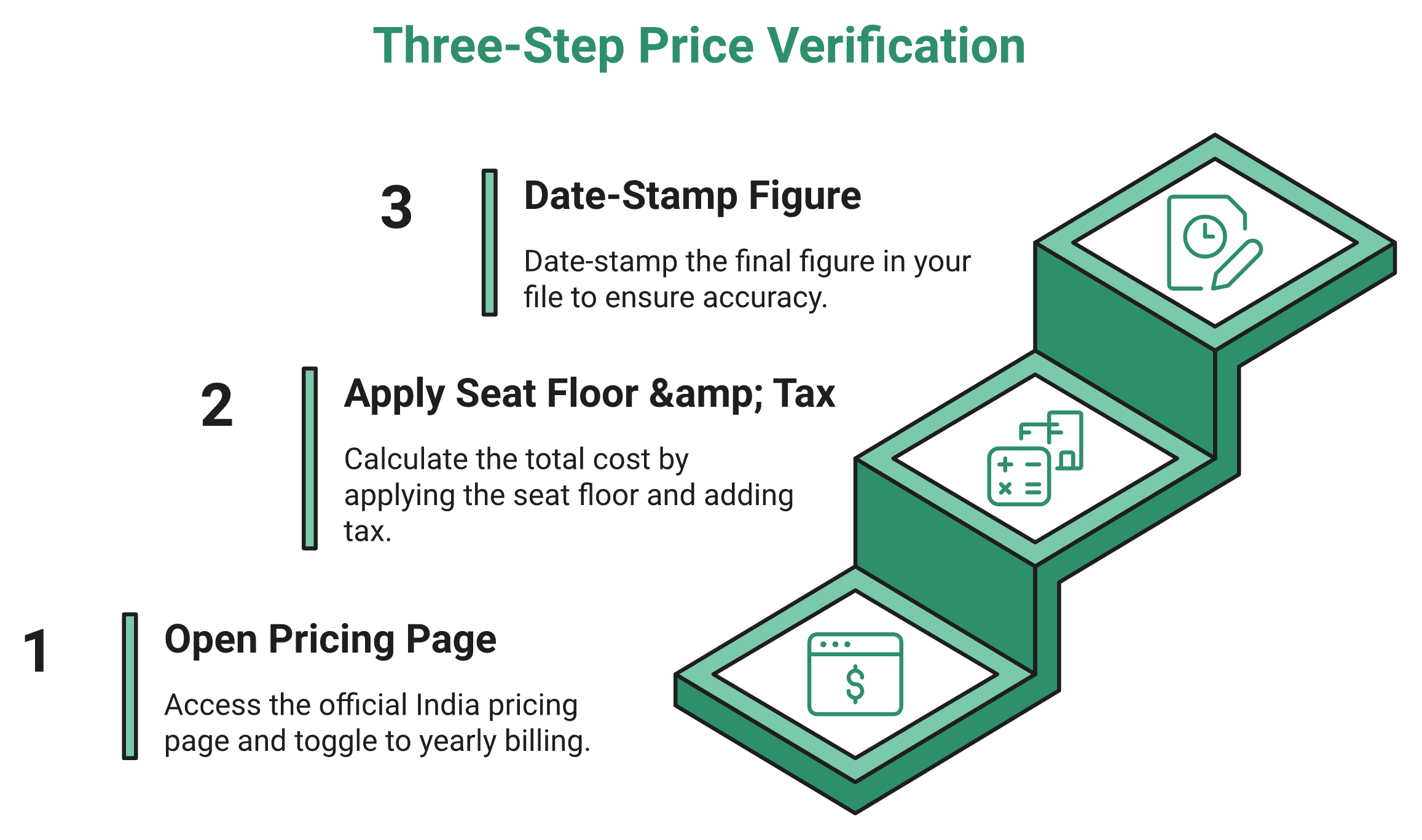 Three-Step Staircase For Verifying Zoho People Pricing With Gst And The Five-User Minimum Applied.