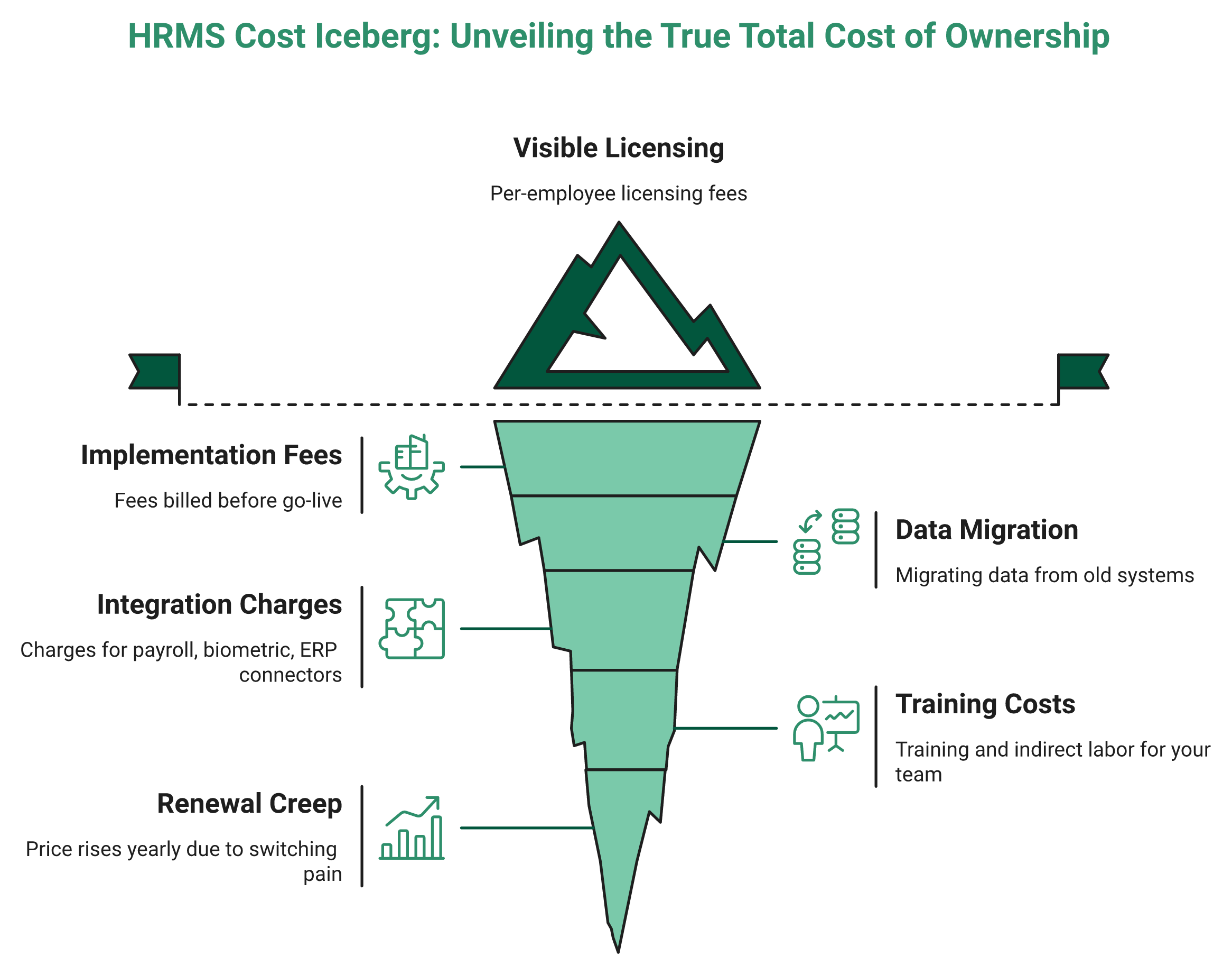 Iceberg Showing Visible Hrms License Cost Versus Hidden Implementation And Tco Fees