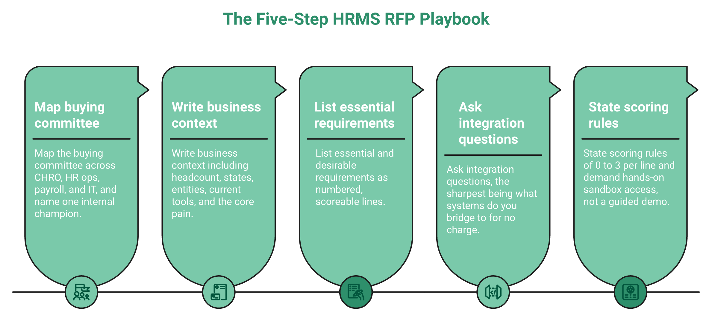 Five-Step Hrms Rfp Playbook From Buying Committee To Vendor Scoring Rules