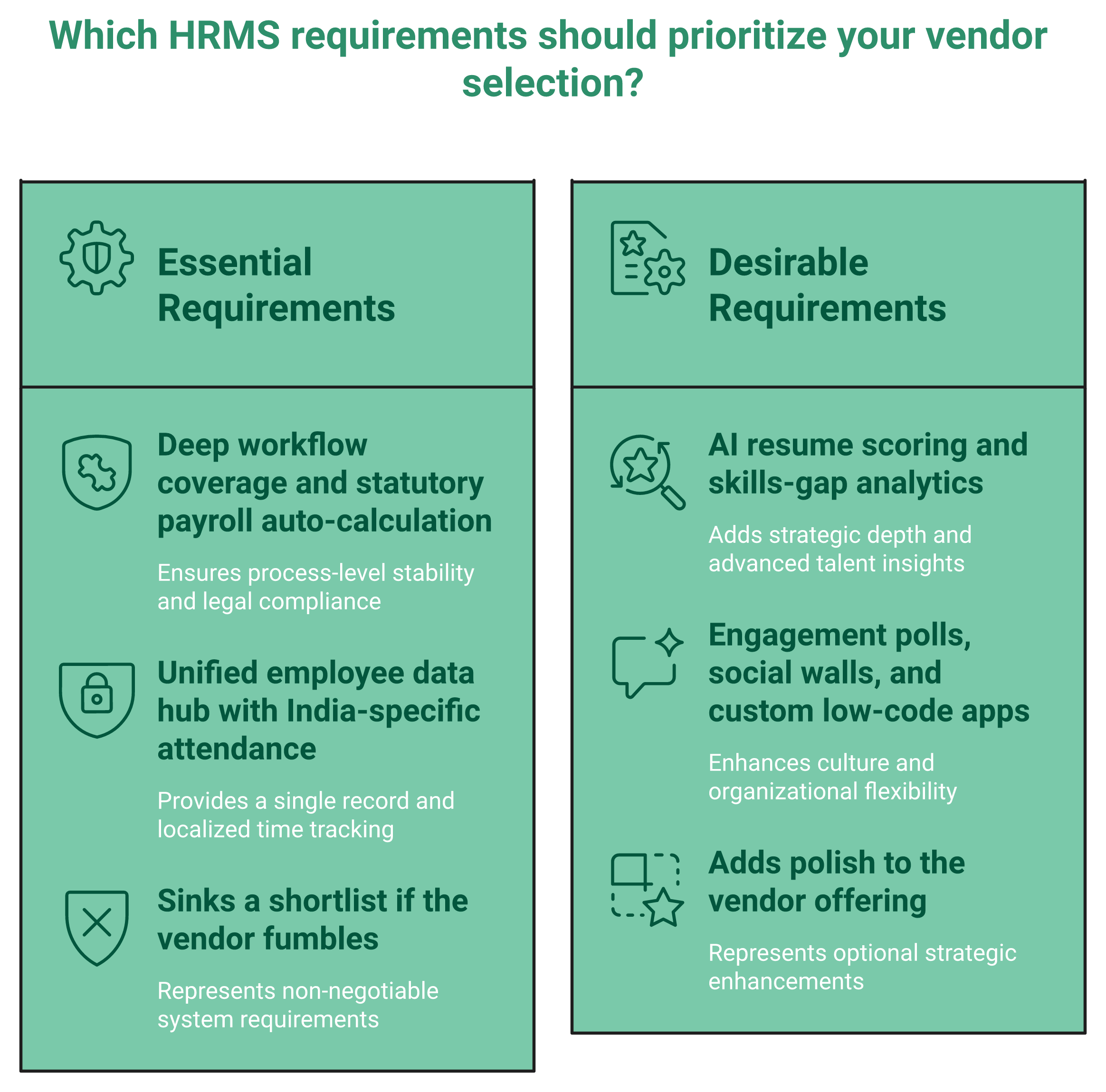 Two-Column Comparison Of Essential Versus Desirable Hrms Requirements For Indian Buyers