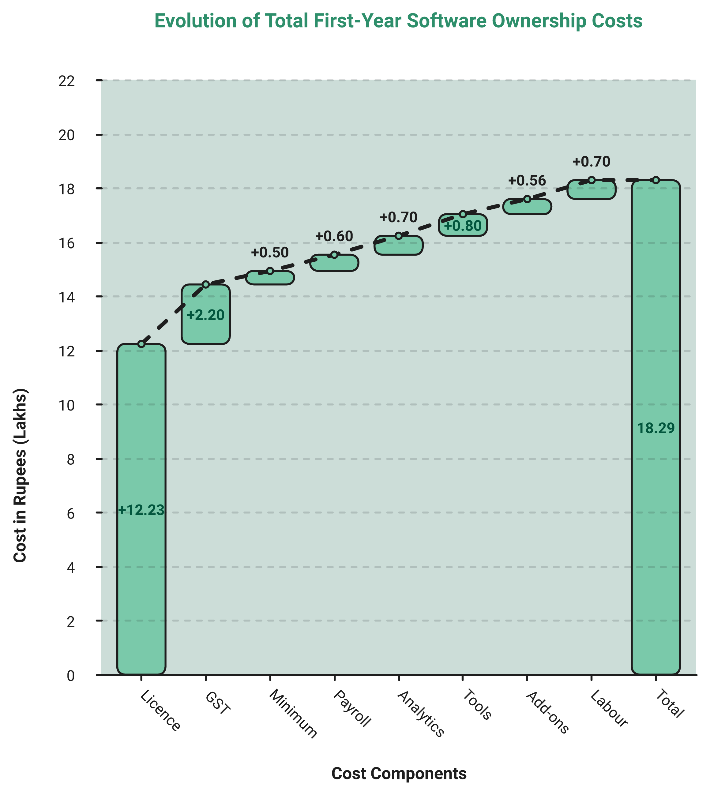 Waterfall Chart Stacking Gst, Seat Minimum, Payroll, Analytics, Add-Ons And Labour Onto A Quoted Licence.
