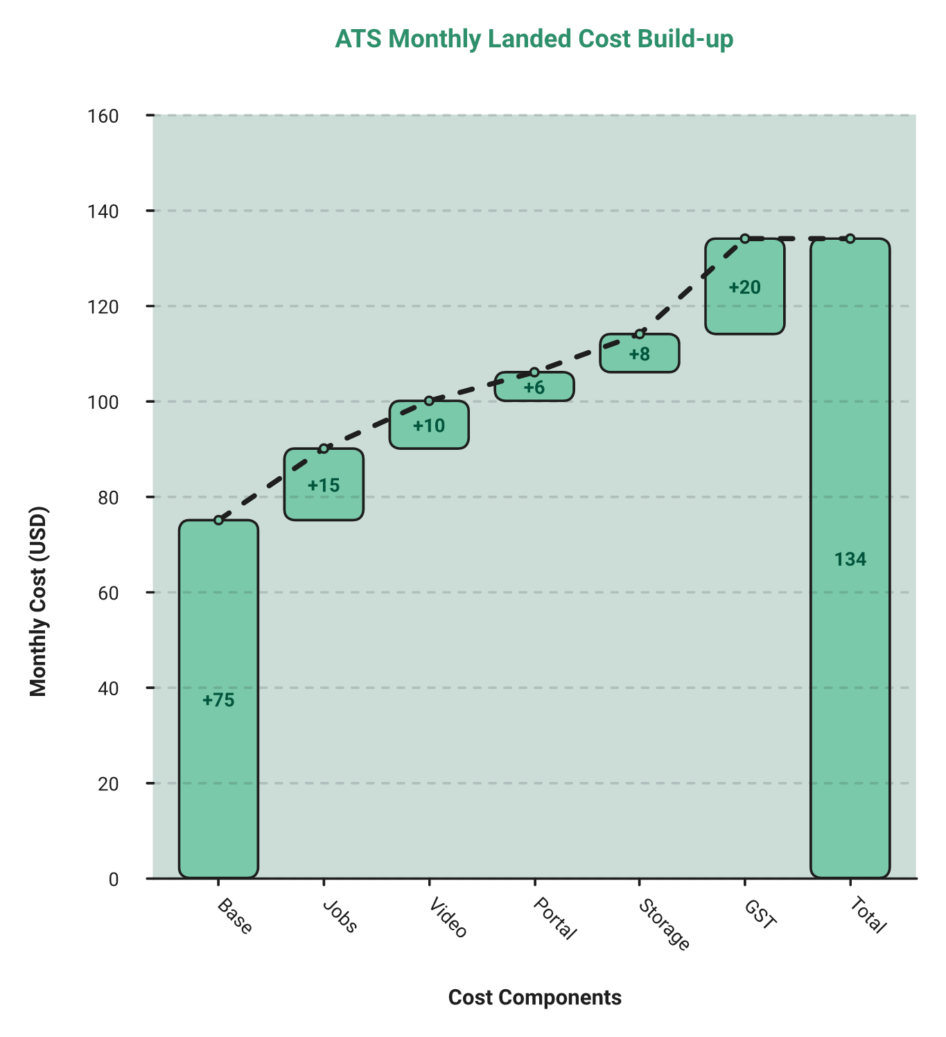 Waterfall Chart Stacking Zoho Recruit Base Licence, Add-On Licences And 18% Gst Into Total Landed Cost