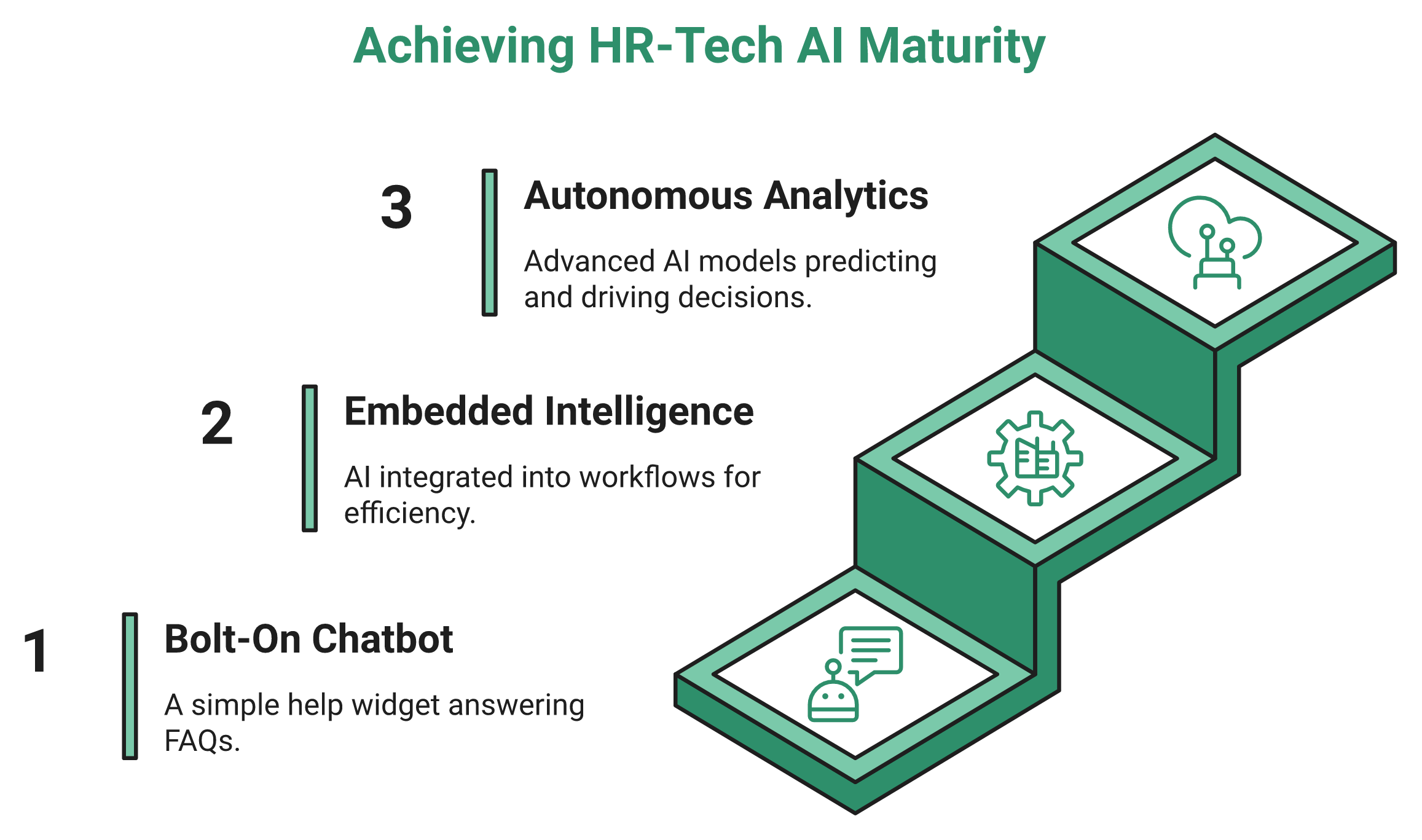 Three-Step Staircase Of Hr Ai Maturity Tiers From Chatbot To Autonomous Analytics