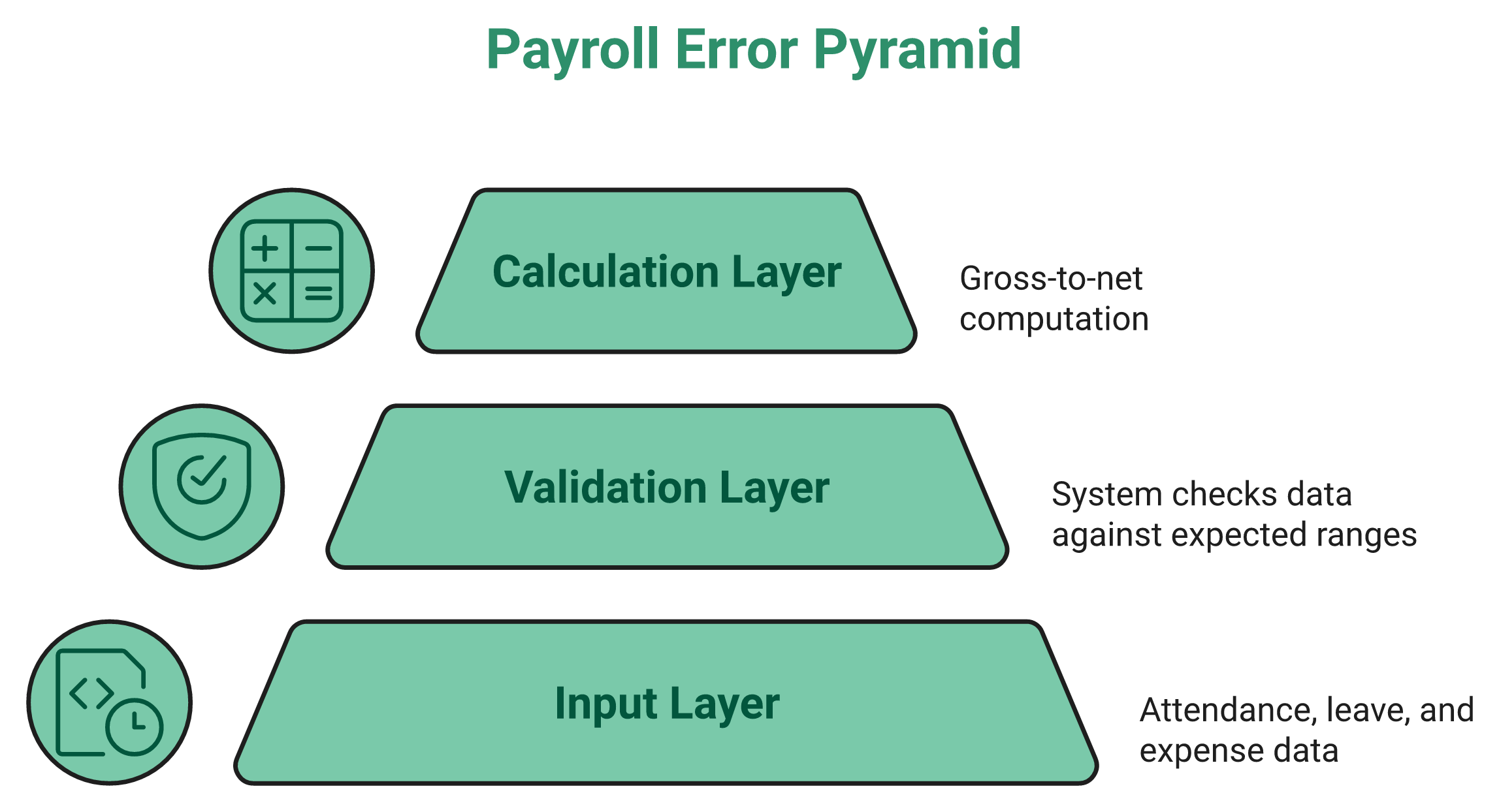 Pyramid Showing Payroll Errors Originate At The Input Layer, Not Calculation