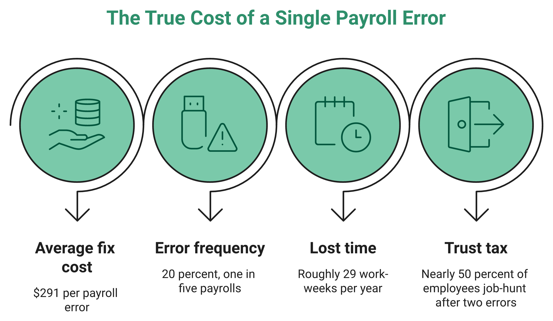 Icons Showing Payroll Error Costs: $291 Fix, 1 In 5 Errors, 29 Lost Weeks, Attrition