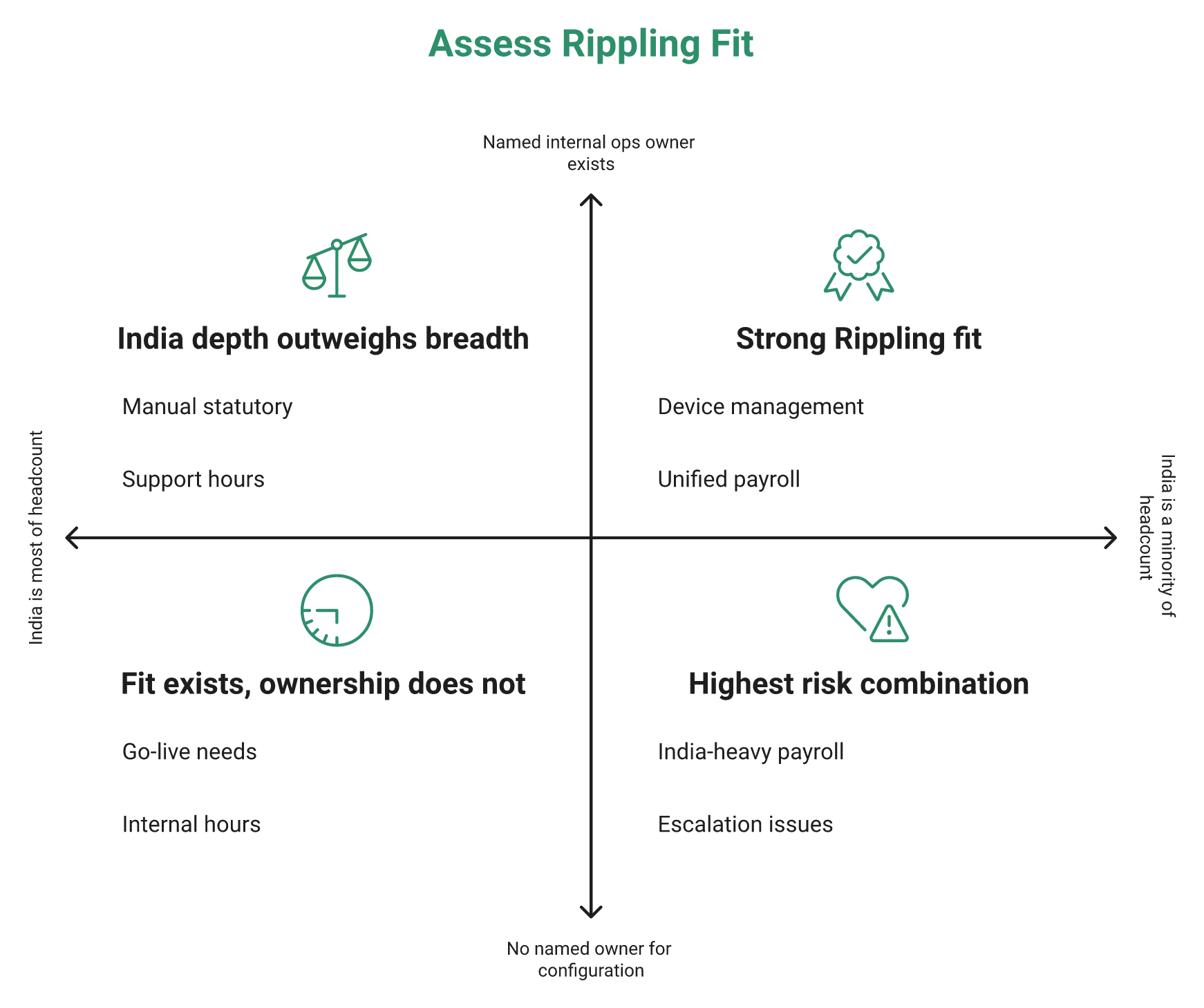 2X2 Matrix Scoring Rippling Fit By India Headcount Share And Internal Ops Ownership