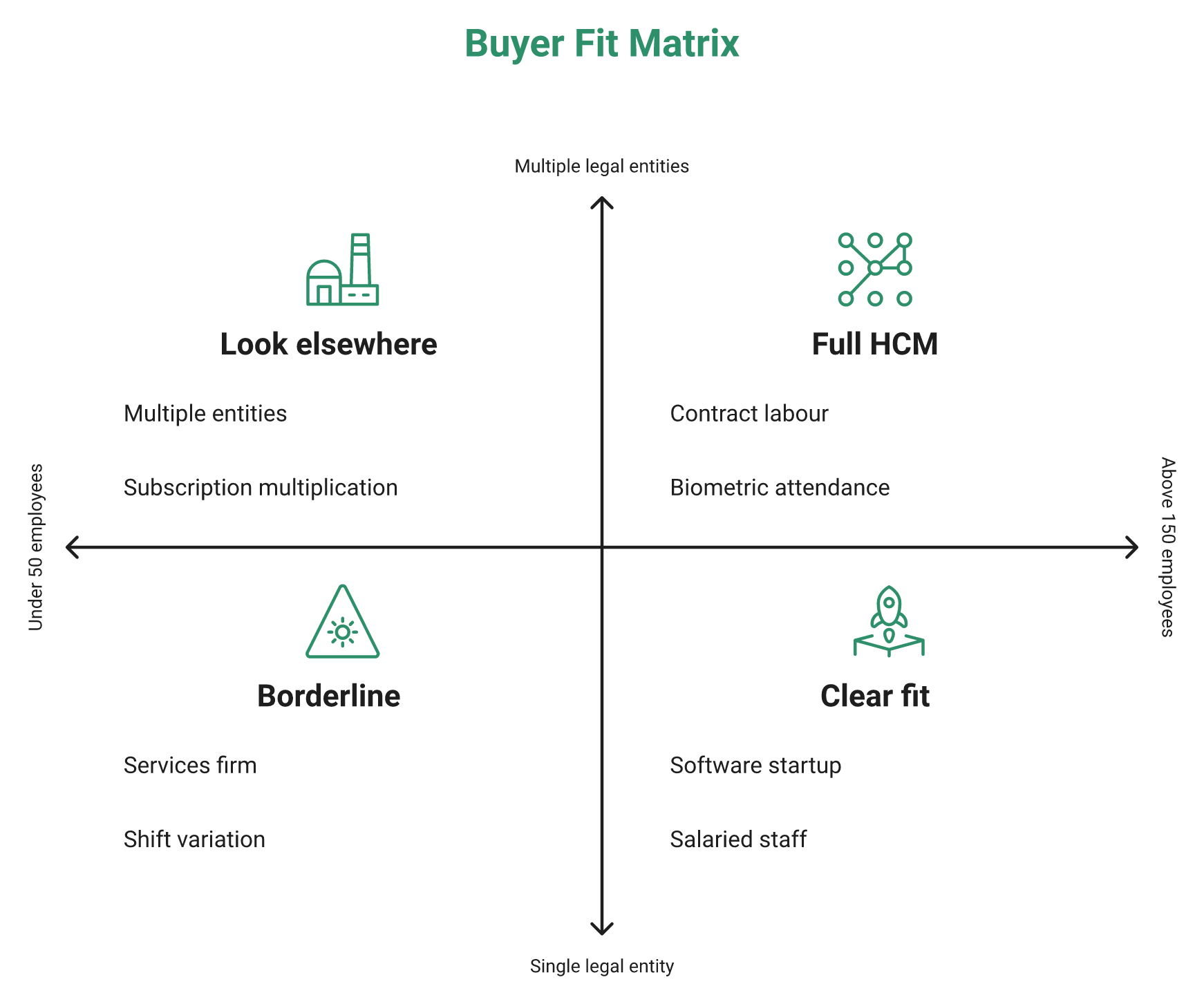 Two-By-Two Matrix Mapping Headcount Against Legal Entity Count To Show Payroll Software Buyer Fit Zones