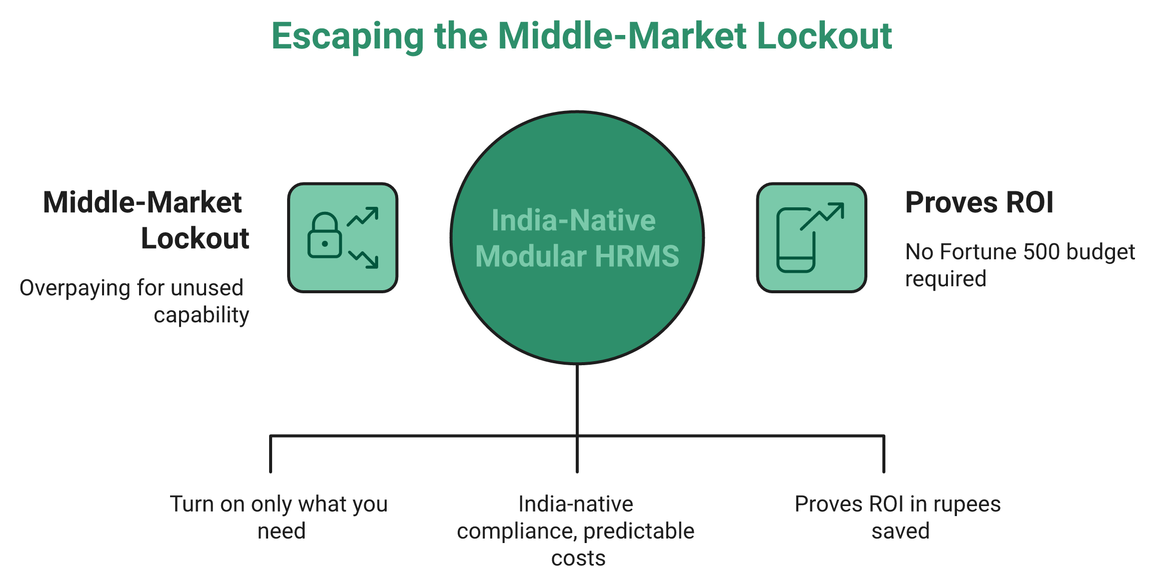 Central India-Native Hrms Contrasted With Enterprise-Only Giants For The Mid-Market