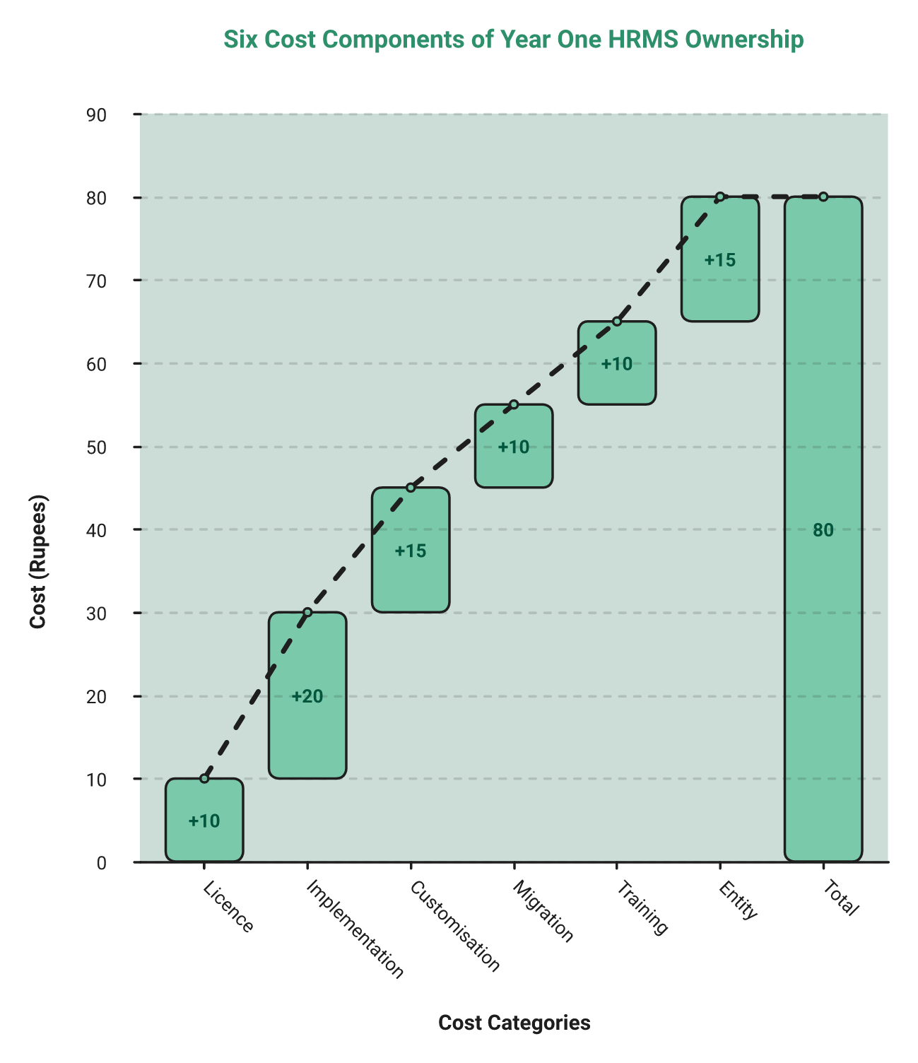 Waterfall Chart Stacking Six Hrms Cost Lines Into A Year One Total Cost