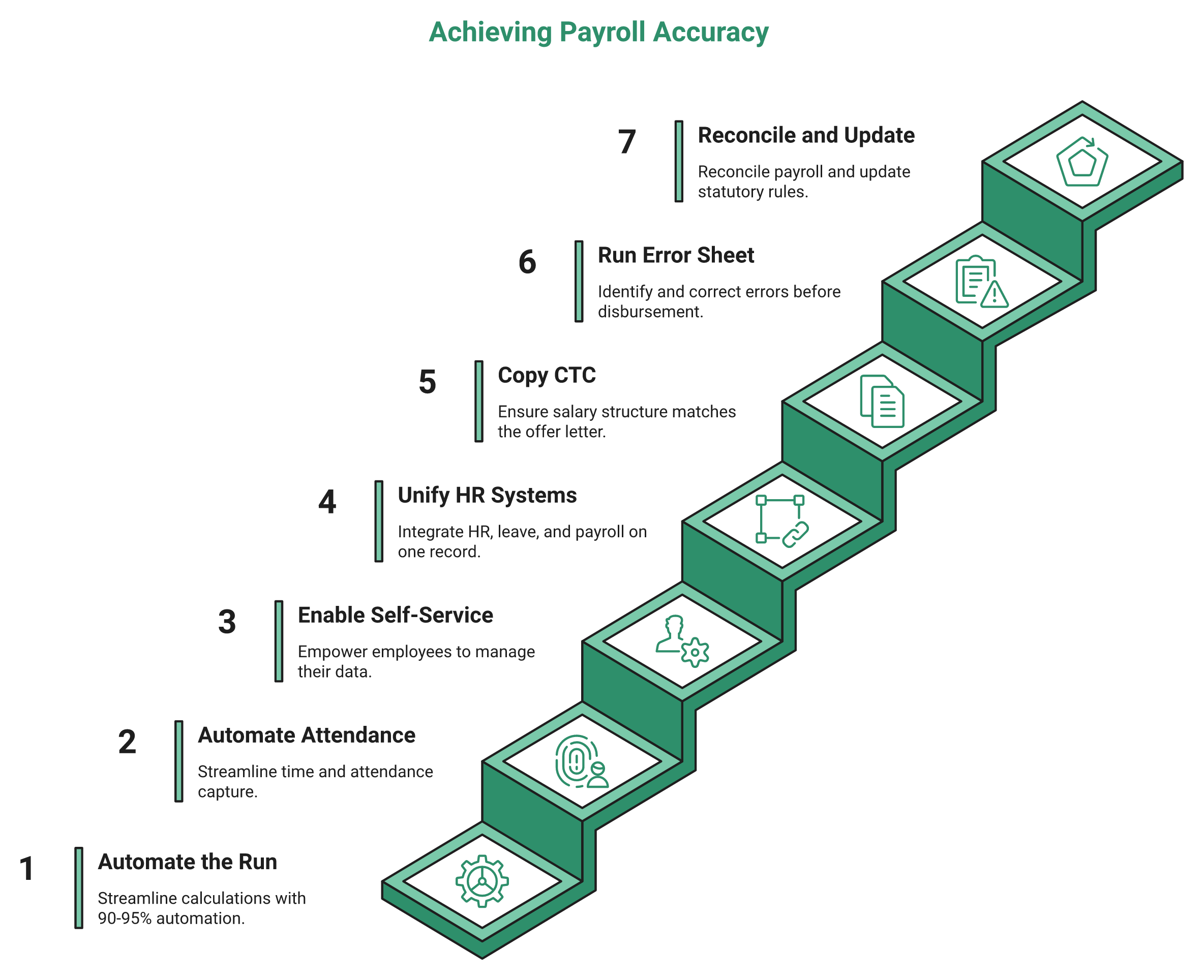 Seven-Step Staircase For Improving Payroll Accuracy From Automation To Reconciliation