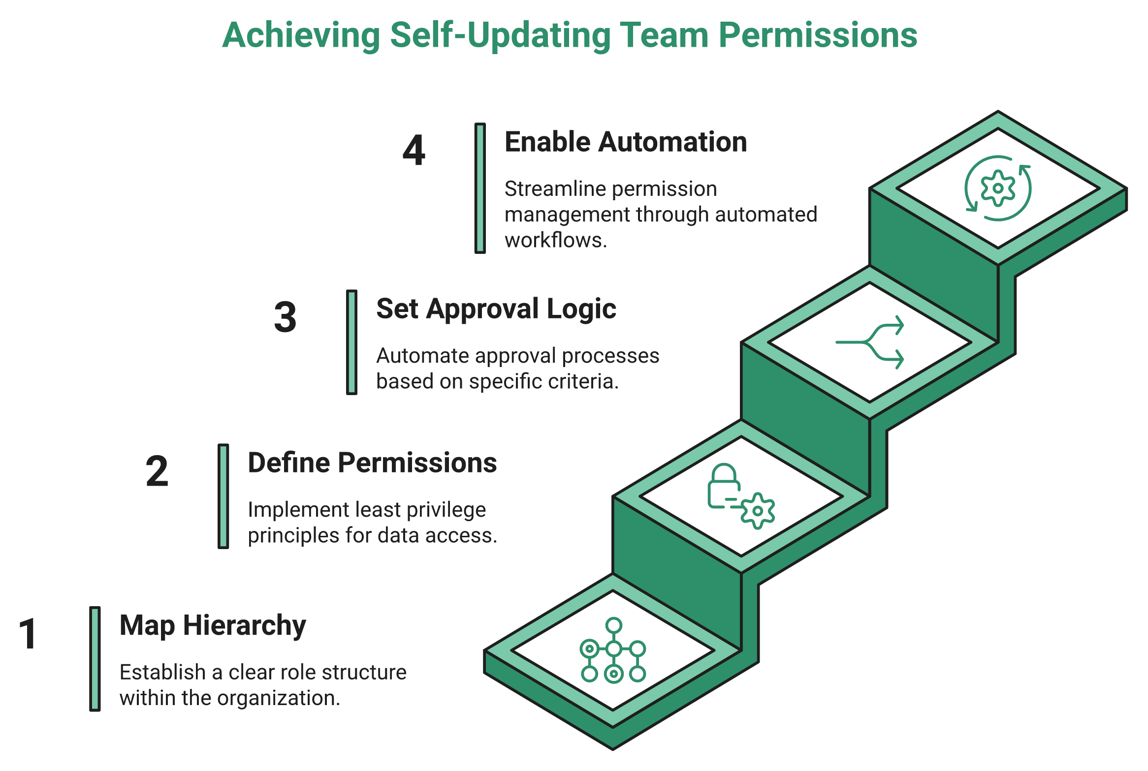 Four-Step Ascending Staircase For Setting Up Self-Updating Hr Team Permissions