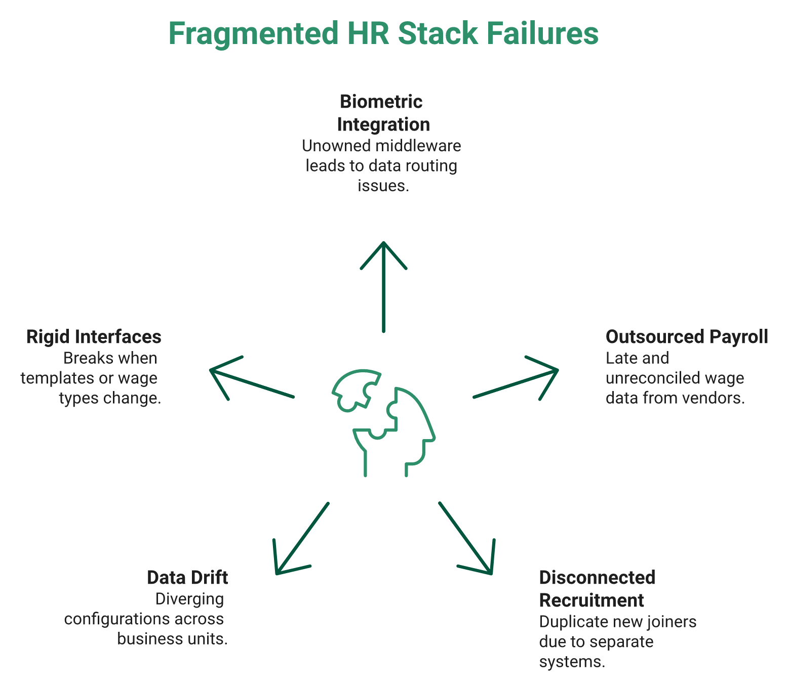 Hub-And-Spoke Map Of Five Disconnected Hr Data Sources Causing Month-End Manual Reconciliation.