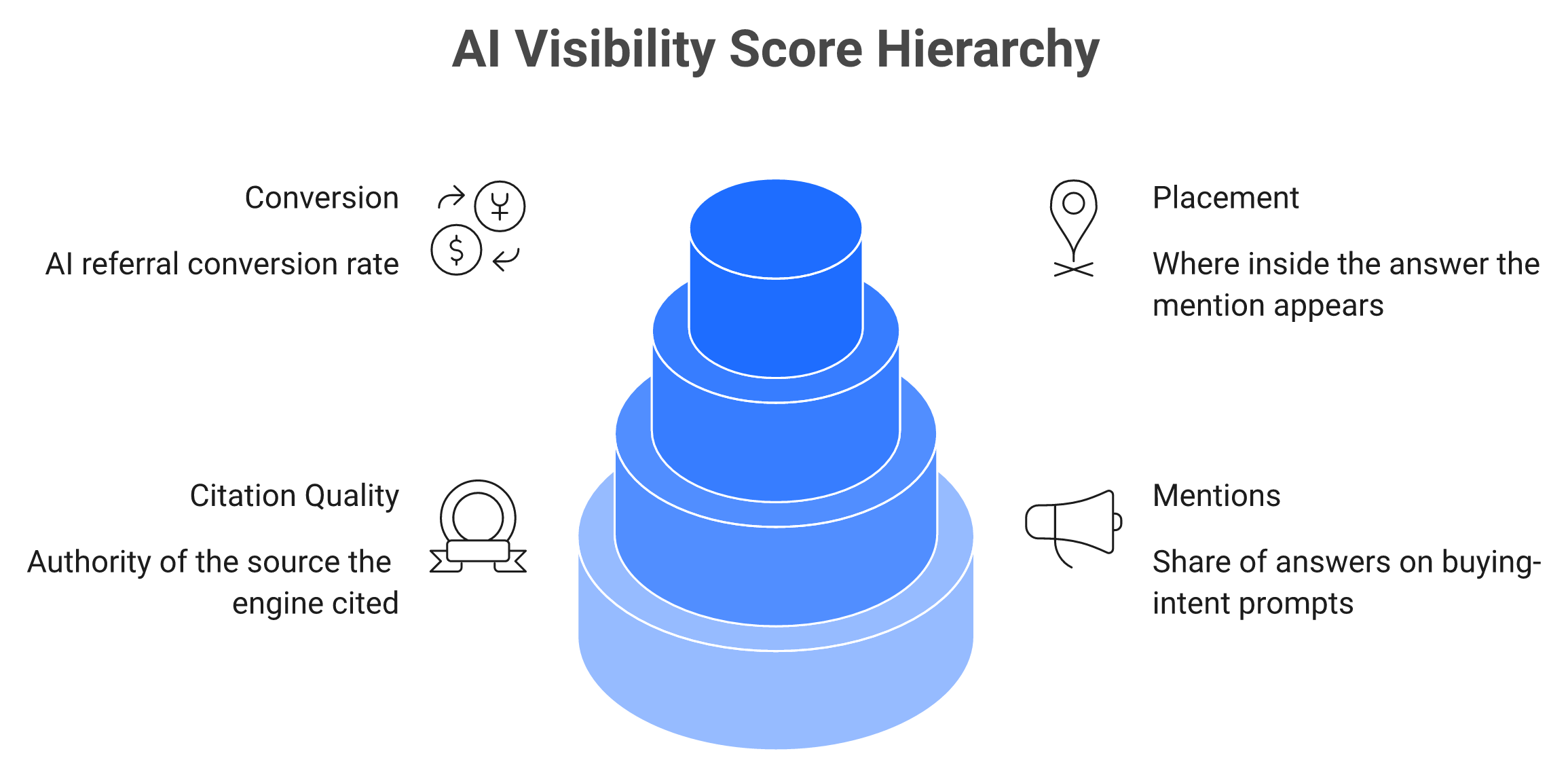 Weighted pyramid of AI Visibility Score: mentions 40, citation quality 30, placement 20, conversion 10