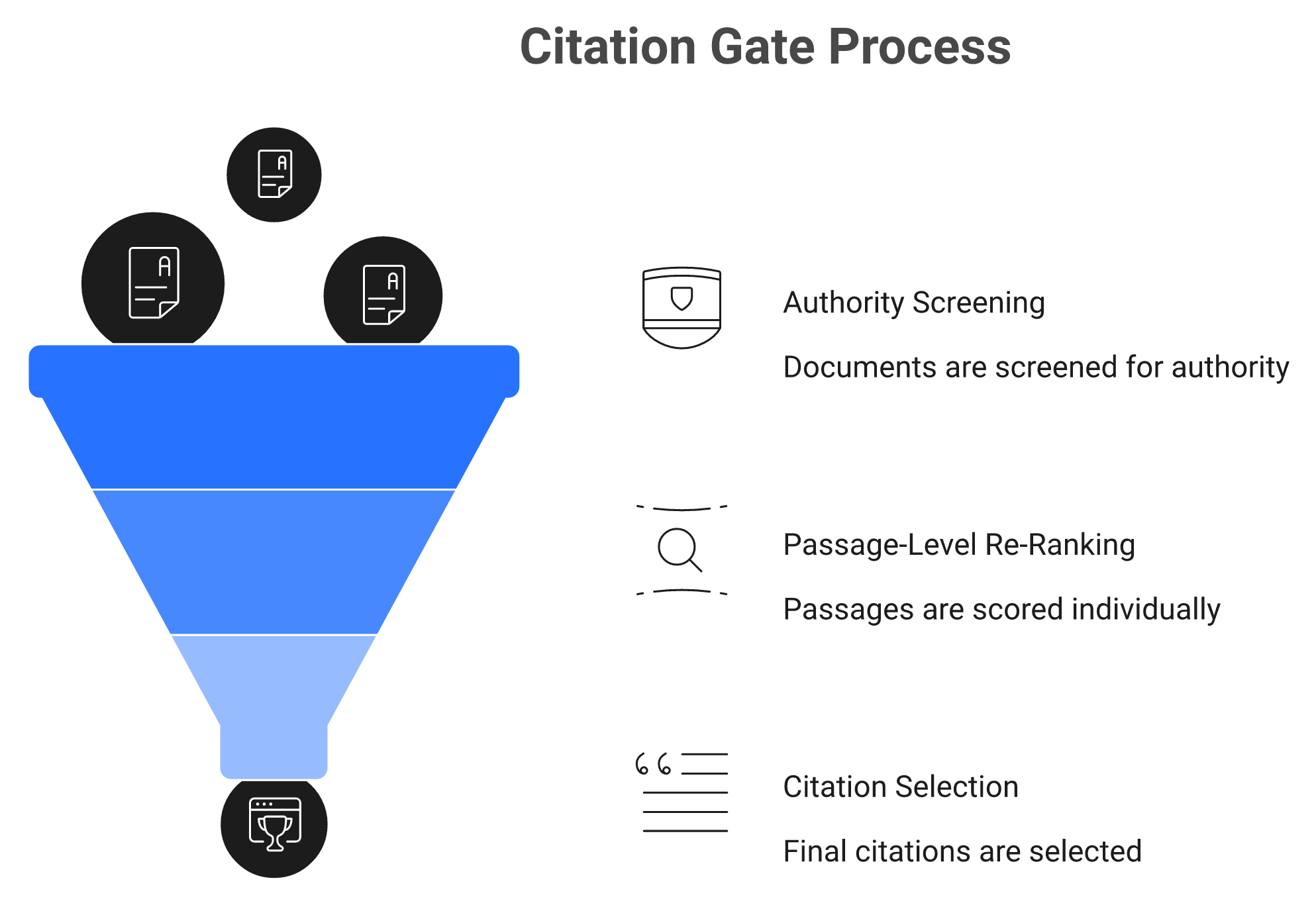 Funnel showing AI engines filtering hundreds of pages through an authority gate down to a few cited sources.