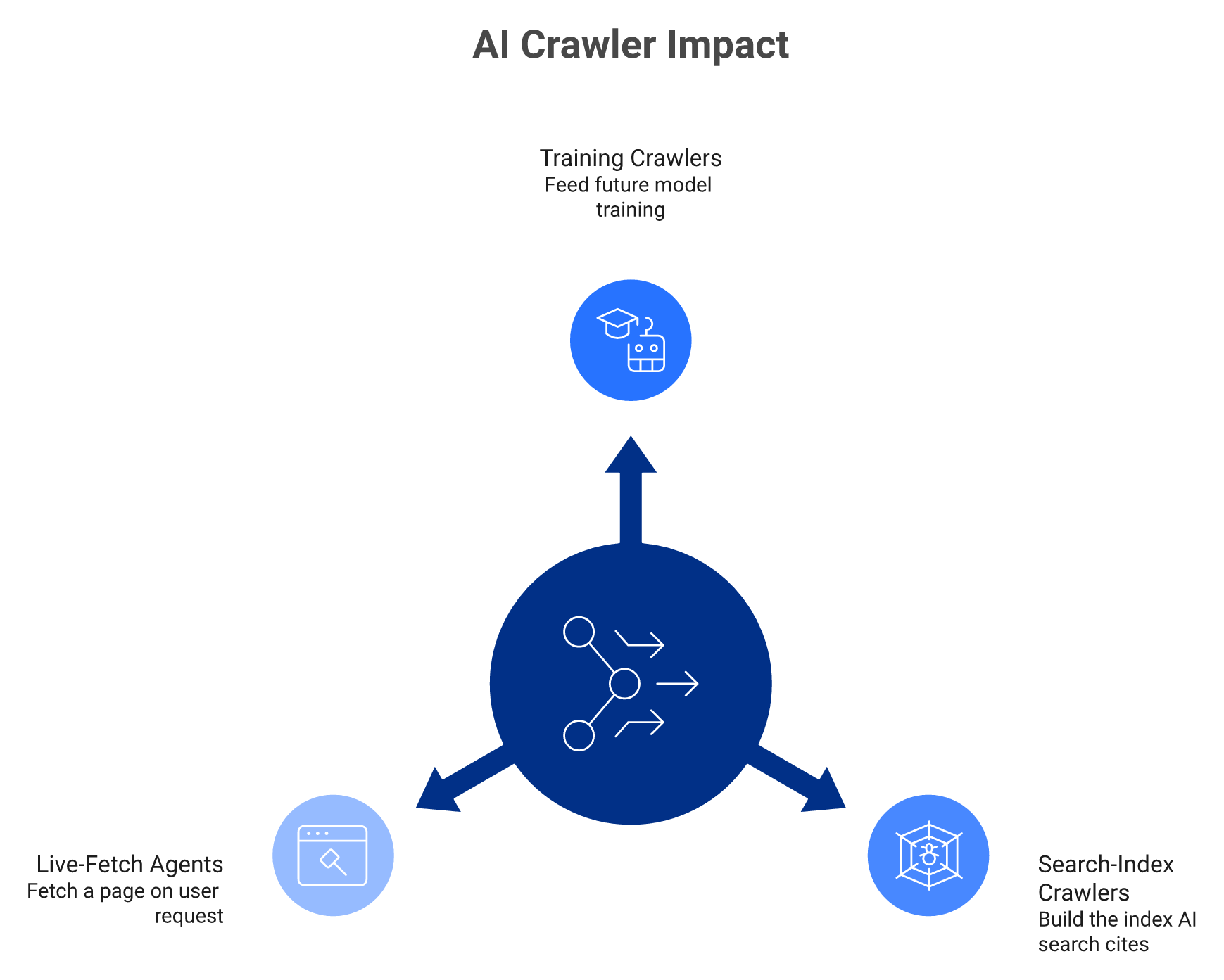 Radial diagram of three AI crawler types: training, search-index, and live-fetch, with blocking consequences.
