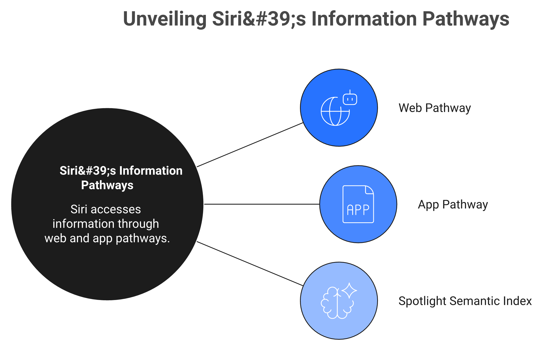 Radial diagram showing Siri drawing answers from web Applebot pathway and app App Intents pathway
