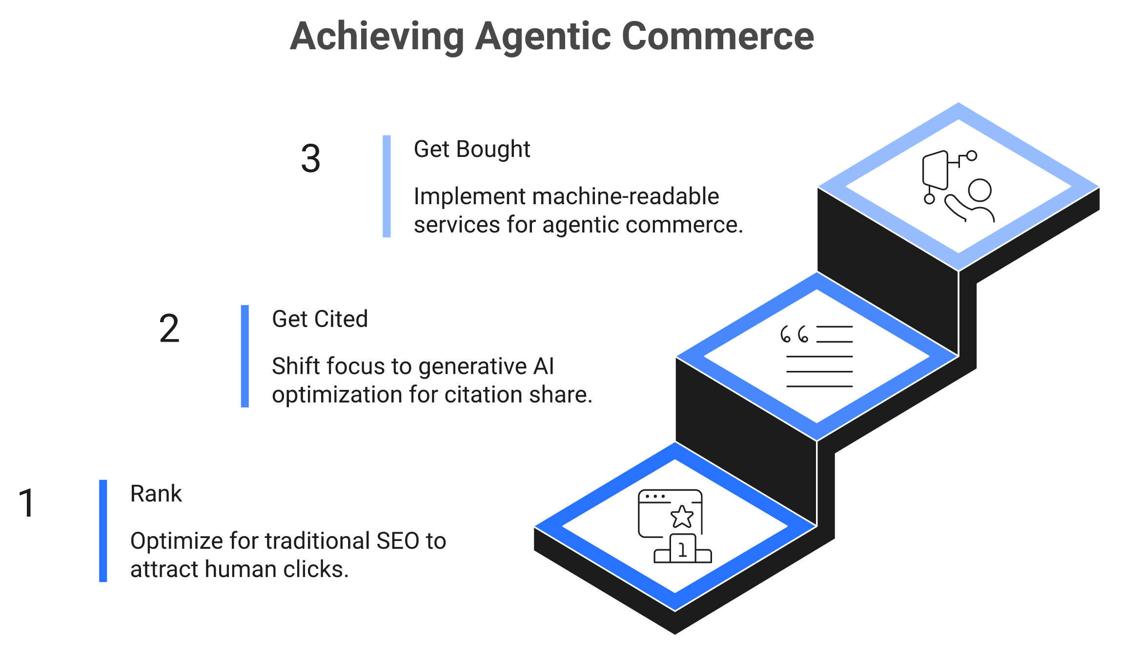 Three-step staircase showing the progression from ranking to AI citation to agent-completable purchase.