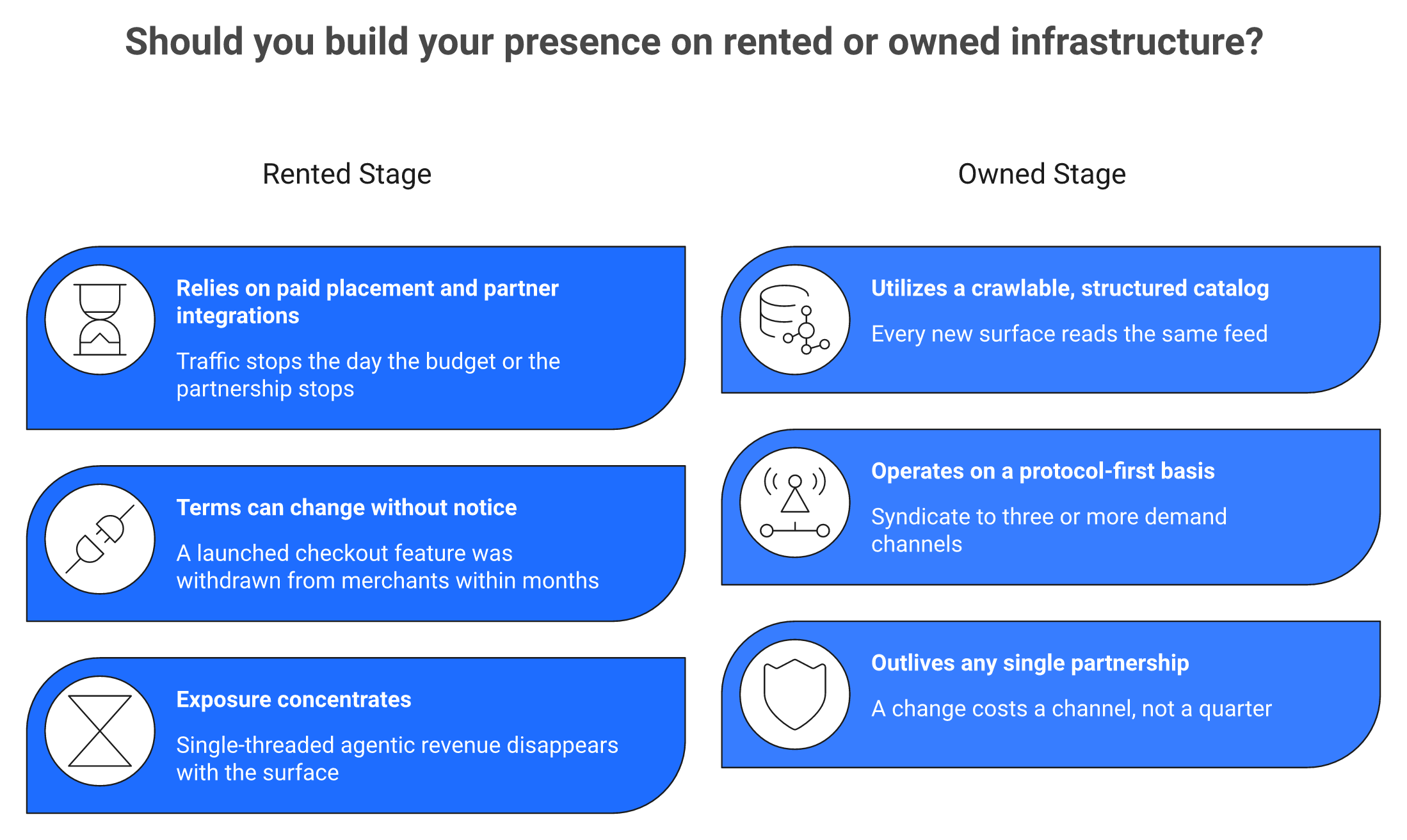 Two-column comparison of rented partner integrations versus an owned, syndicated product catalog.