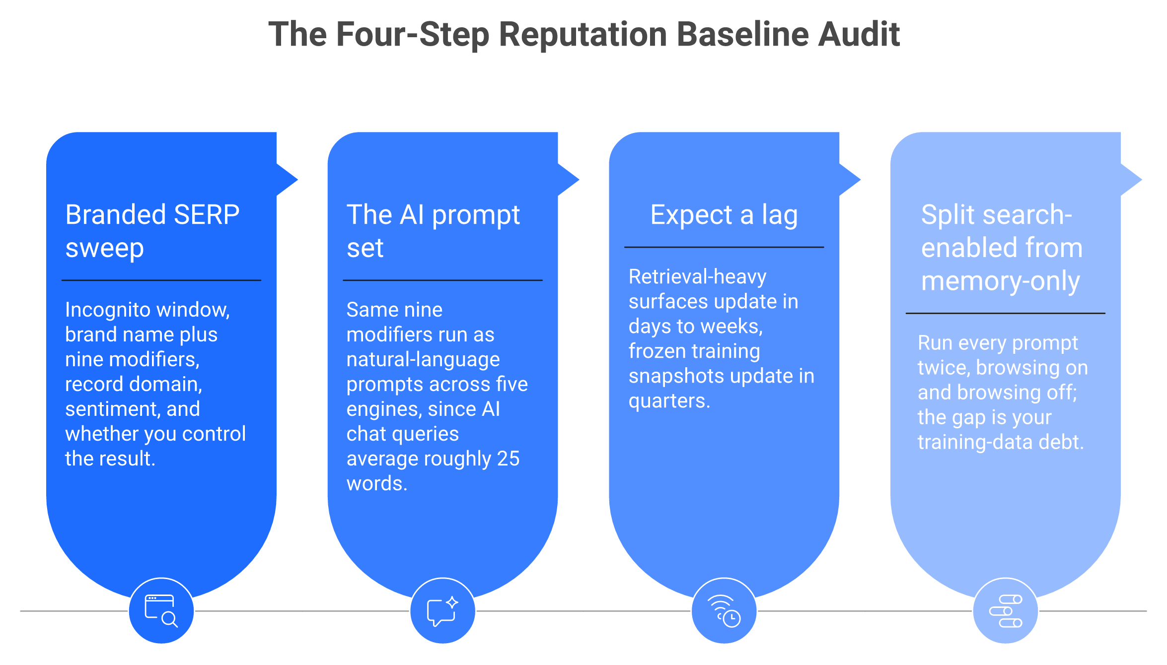 Four-step audit flow: branded SERP sweep, AI prompt set, lag measurement, browsing-on versus browsing-off.